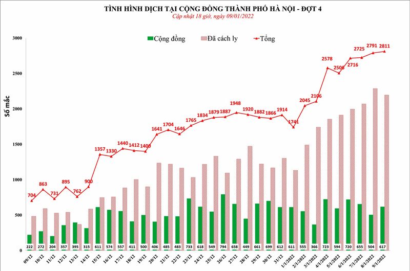 Hà Nội có 2.811 ca COVID-19 tại 30 quận, huyện, thị xã