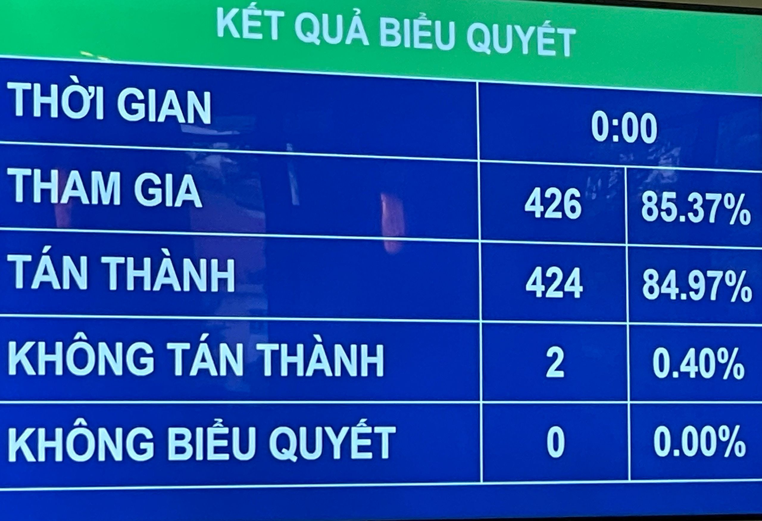 Quốc hội thông qua Chính sách tài khóa, tiền tệ để hỗ trợ Chương trình phục hồi và phát triển kinh tế - xã hội