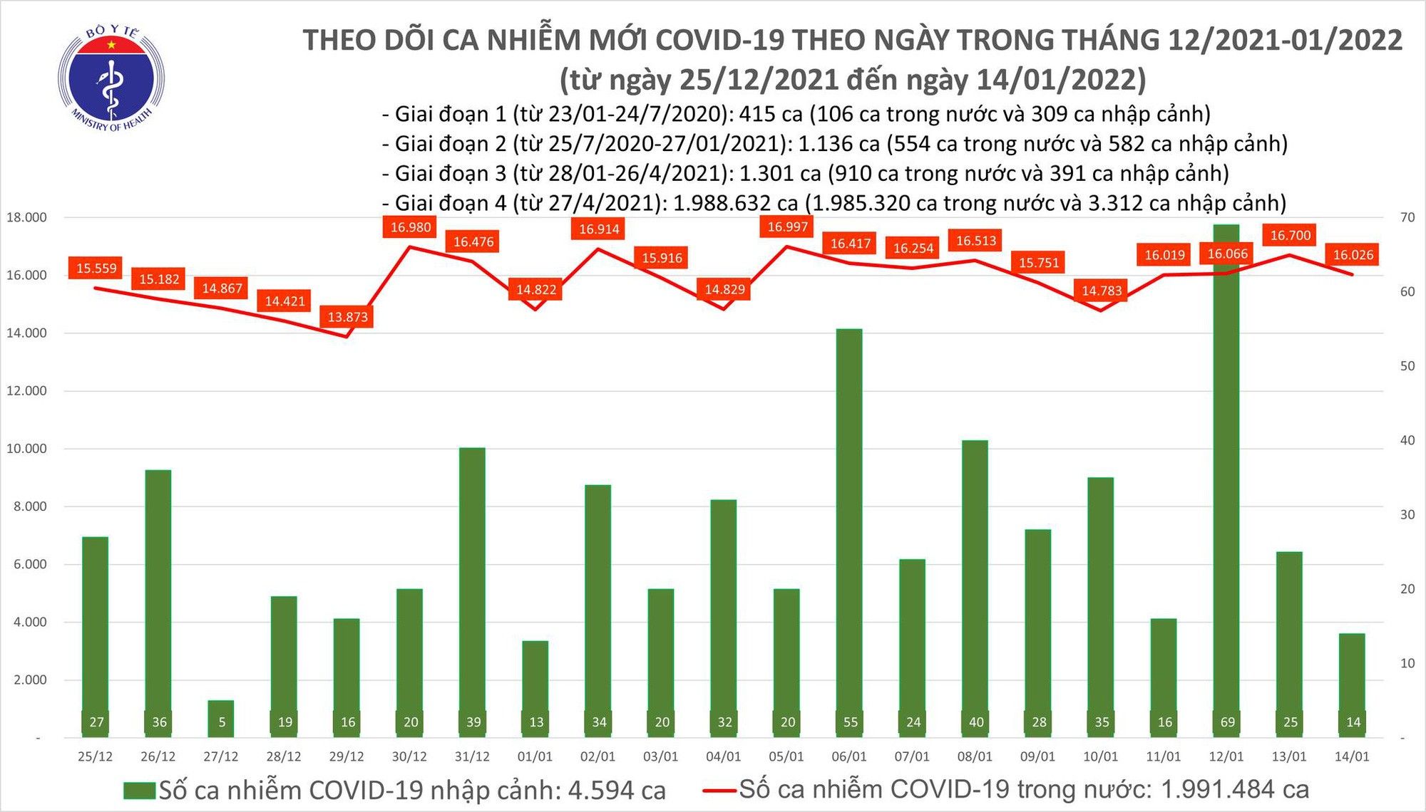 Thêm 16.040 ca mắc COVID-19, Hà Nội lần đầu vượt mốc 3.000 ca