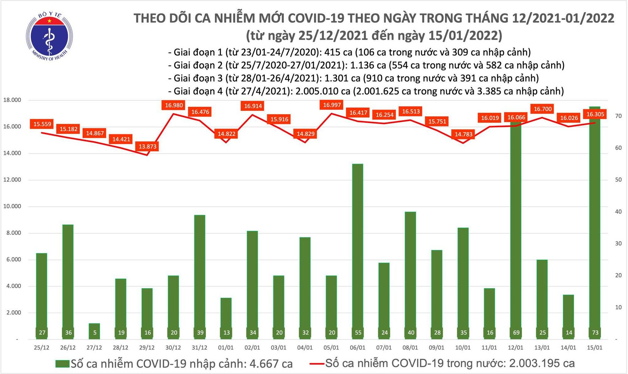 Thêm 16.378 ca mắc COVID-19, Hà Nội vẫn dẫn đầu