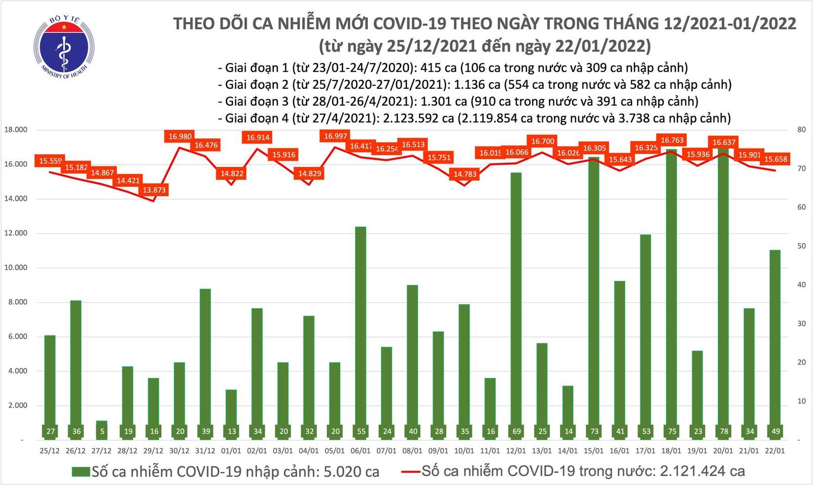 Thêm 15.707 ca COVID-19, Hà Nội chiếm gần 3 nghìn ca