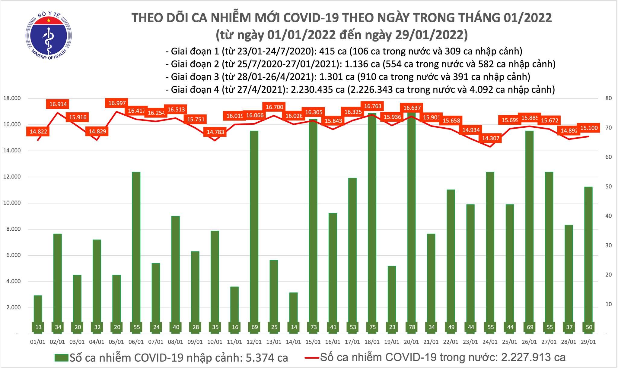 Ngày 29/1, thêm 15.150 ca mắc mới COVID-19