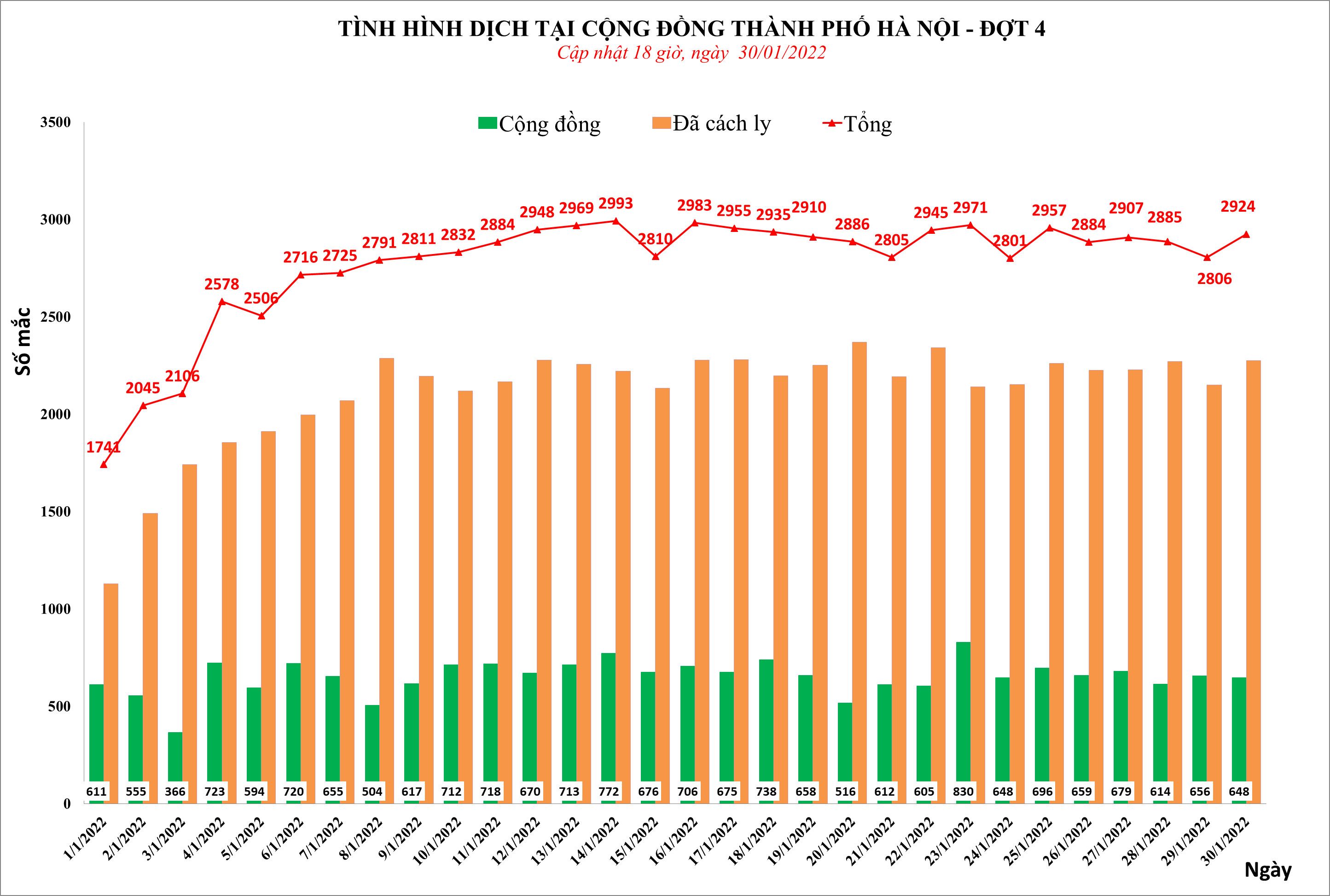 Ngày 30/1: Hà Nội ghi nhận hơn 2.900 ca COVID-19