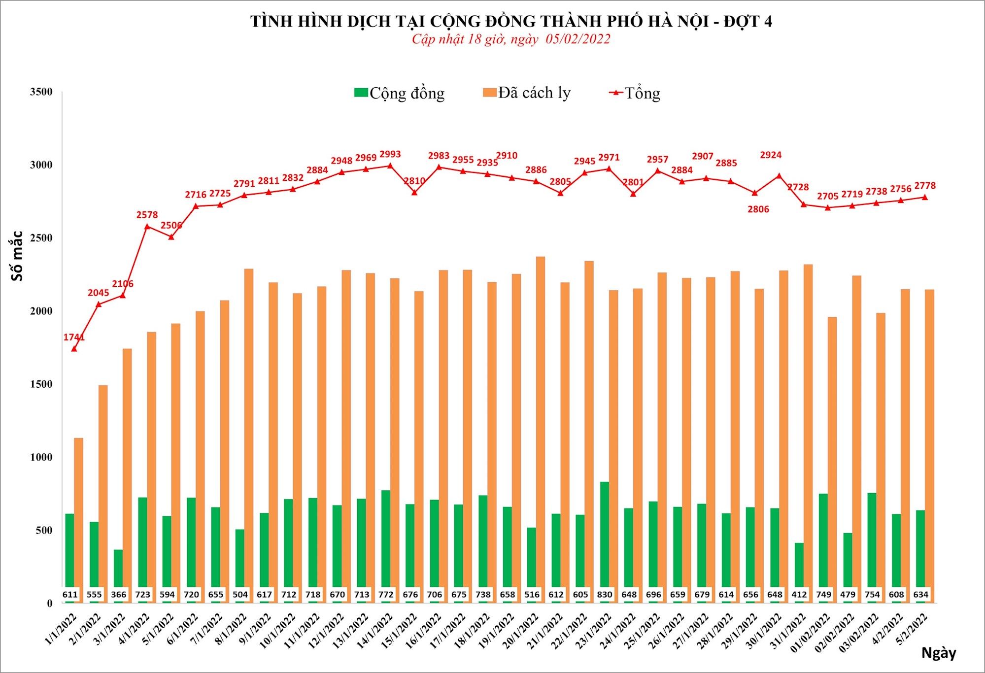 Hà Nội có 2.778 ca COVID-19, trong đó 634 ca cộng đồng