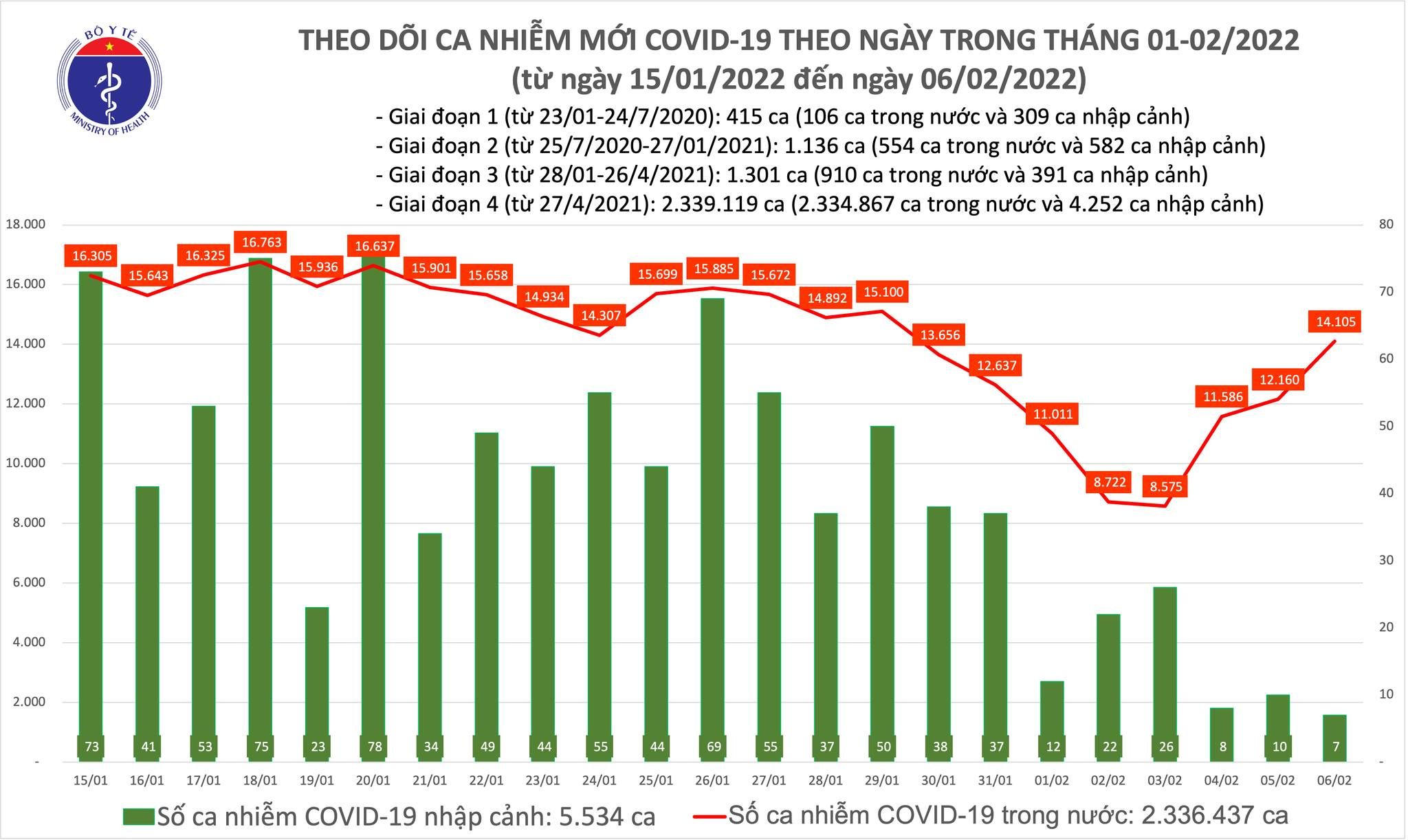 Ngày 6/2, thêm 14.112 ca COVID-19