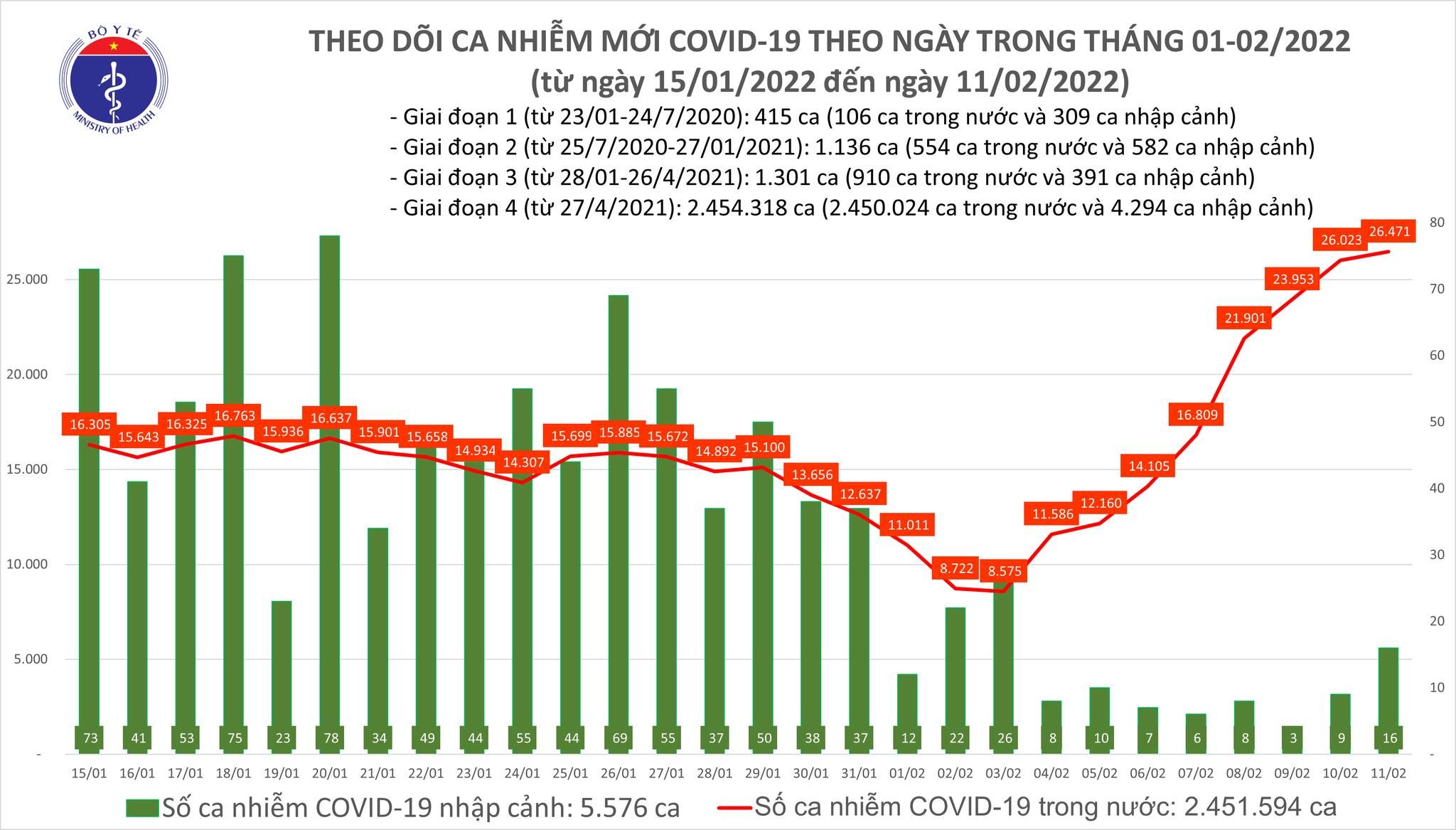 Ngày 11/2, số mắc COVID-19 tiếp tục tăng lên 26.487 ca