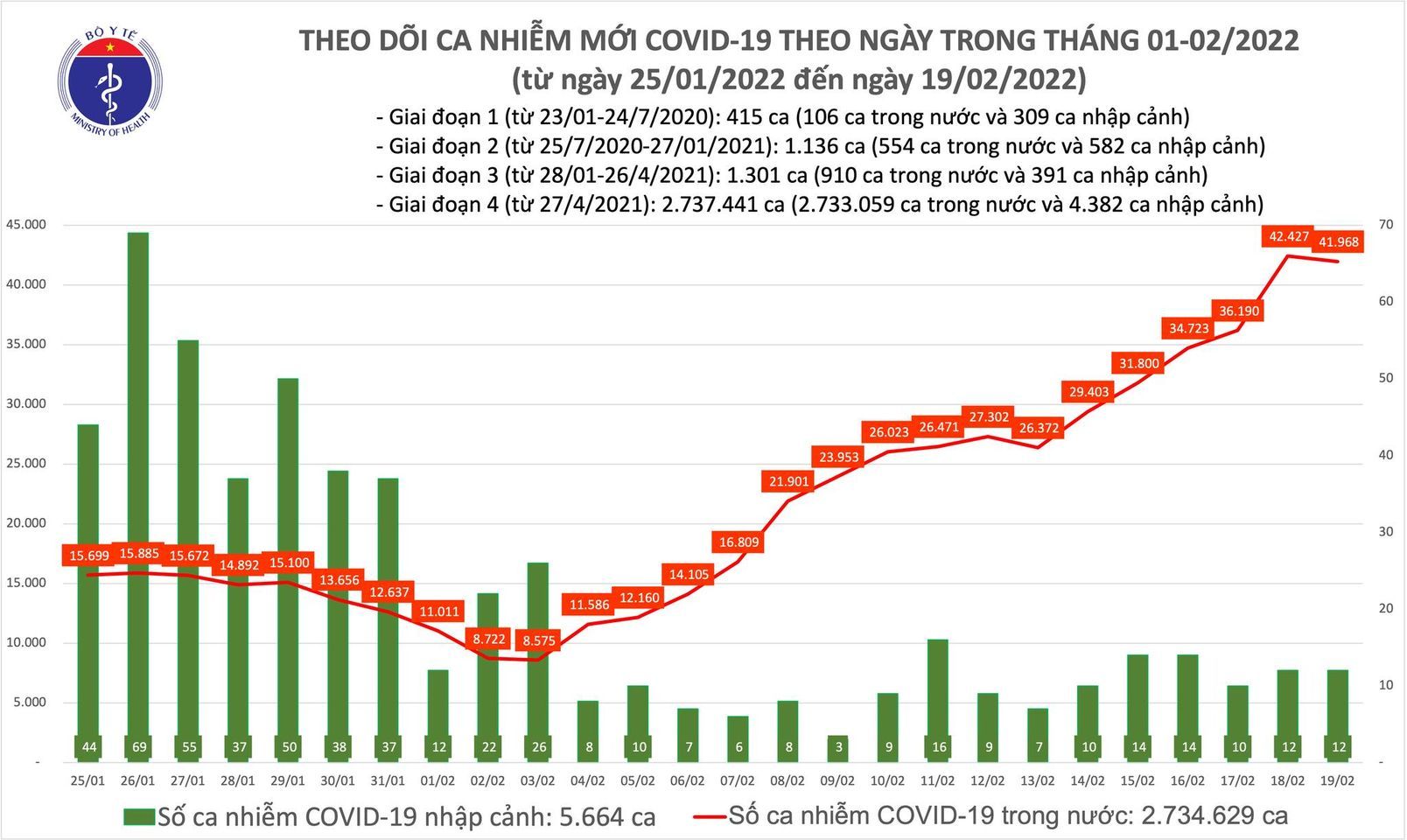 Ngày 19/2, thêm gần 42.000 ca mắc COVID-19