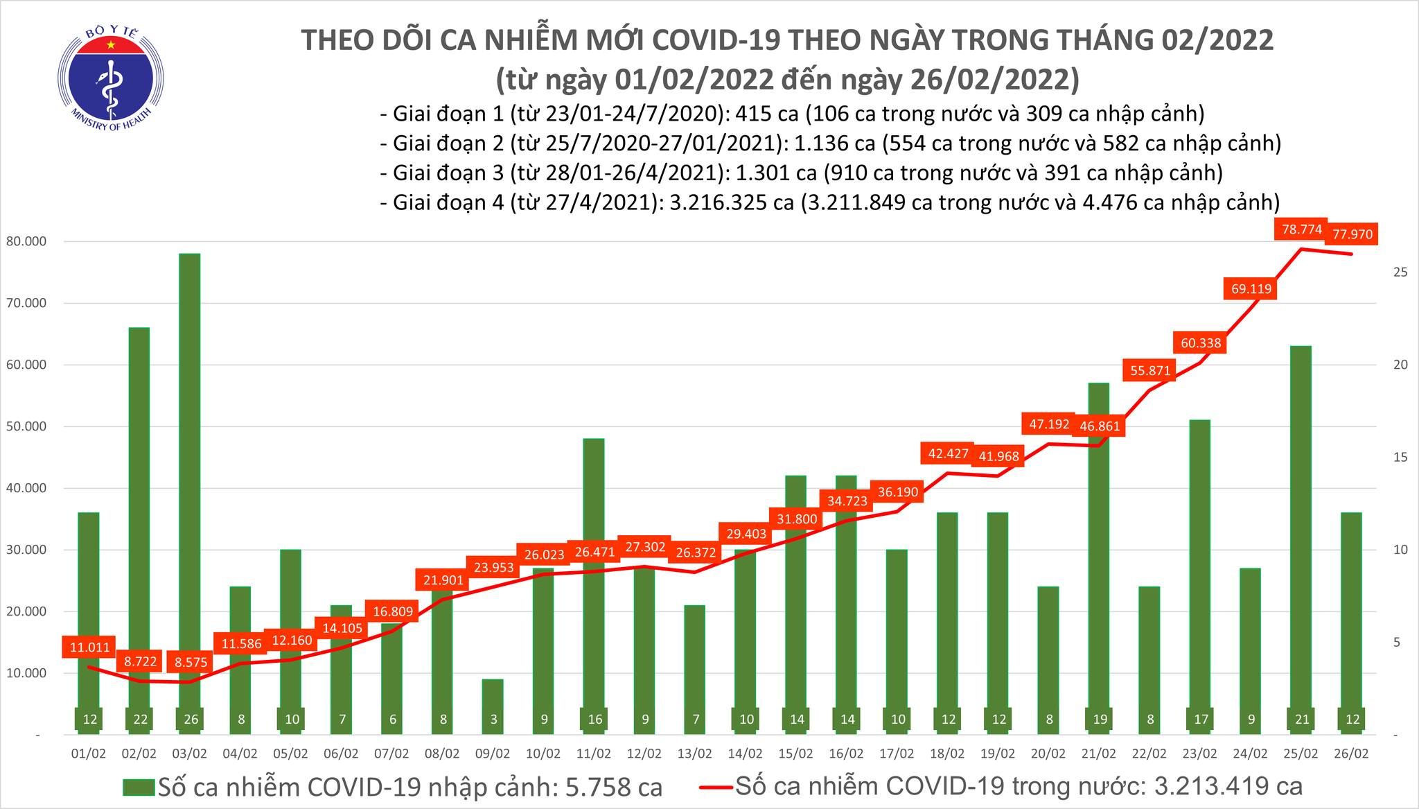 Thêm 77.982 ca COVID-19 mới; Thái Nguyên đăng ký bổ sung 20.894 F0