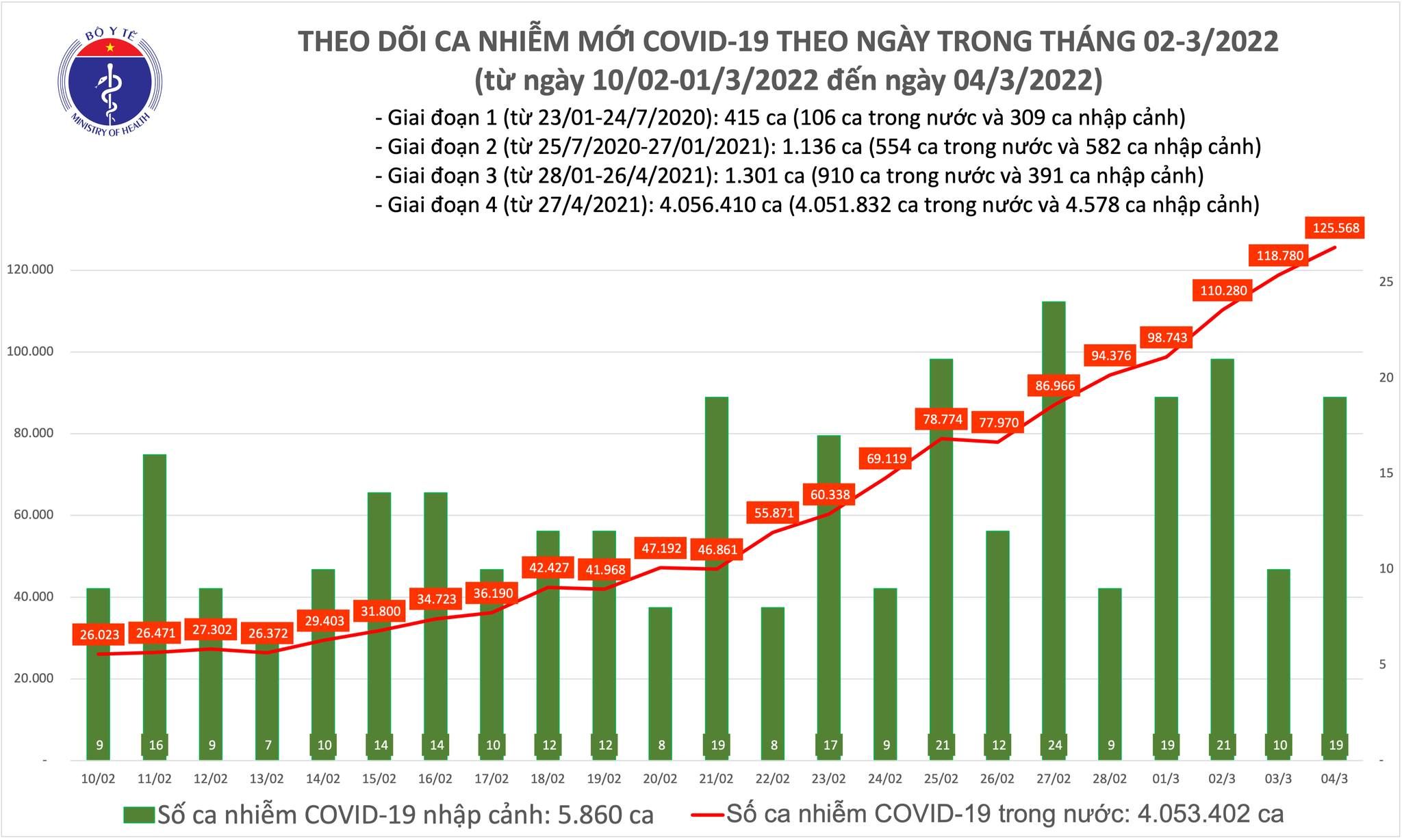 Cả nước thêm 125.587 ca mắc COVID-19