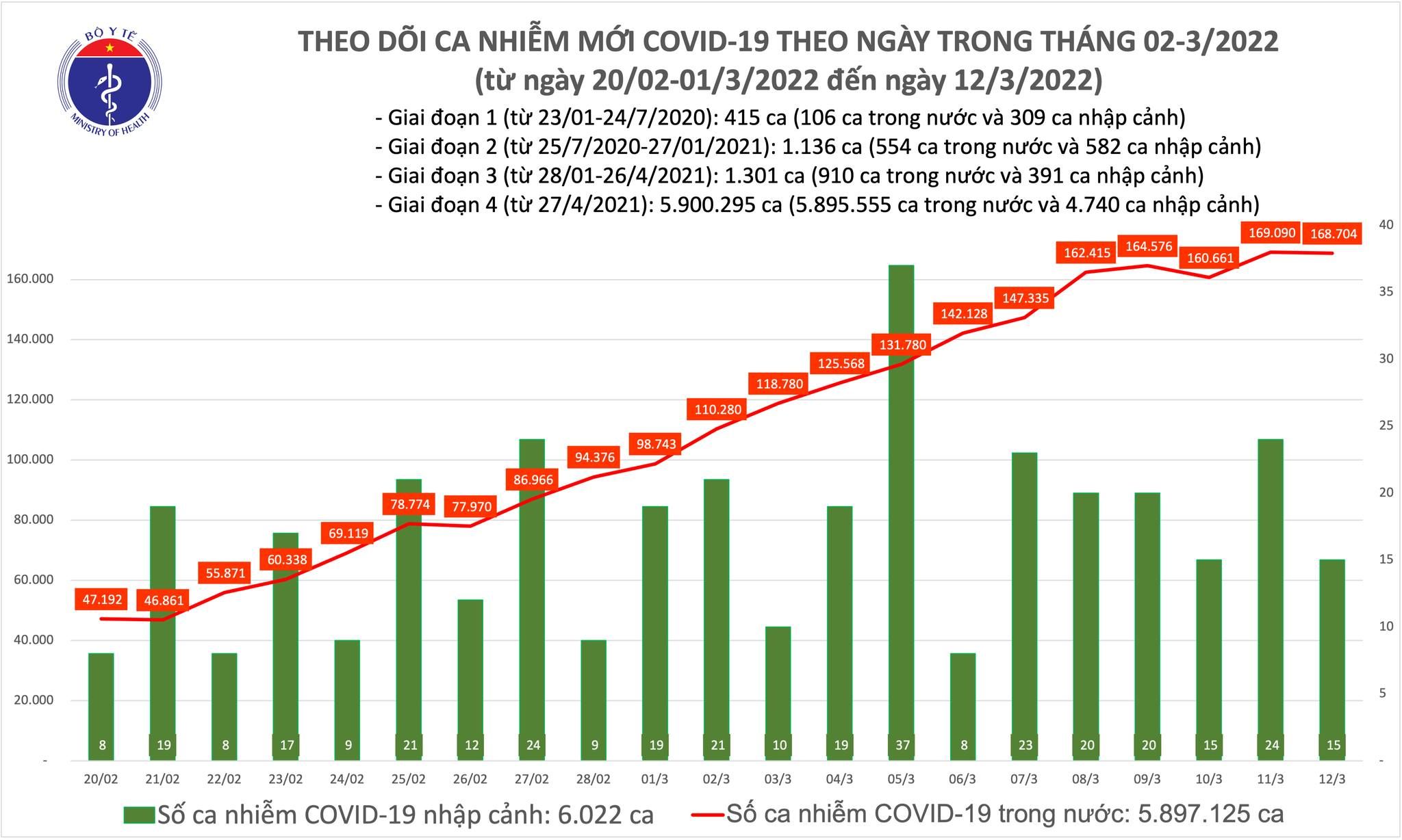 Thêm 168.719 ca mắc COVID-19, Hà Nội bổ sung 195.000 F0