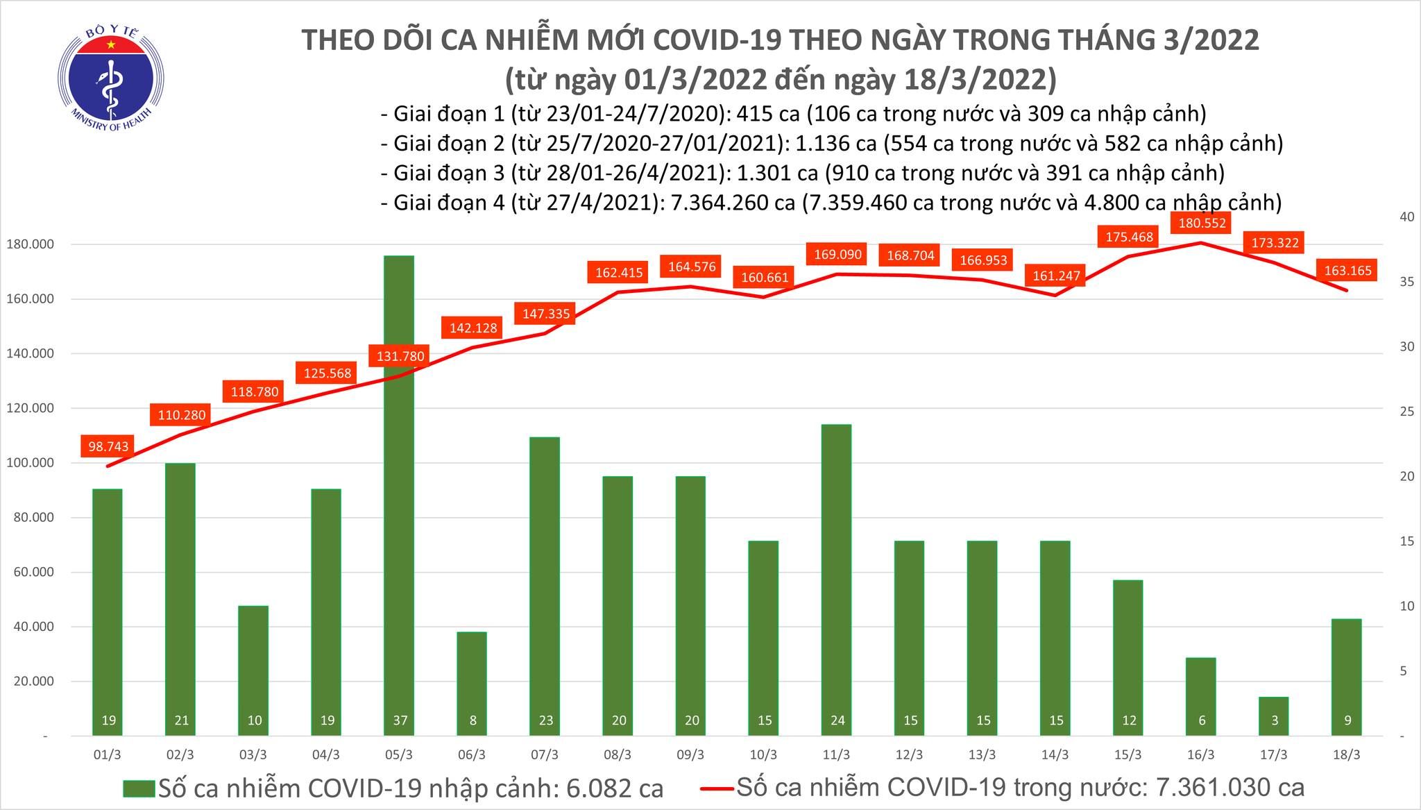 Ca mắc mới COVID-19 giảm còn 163.174