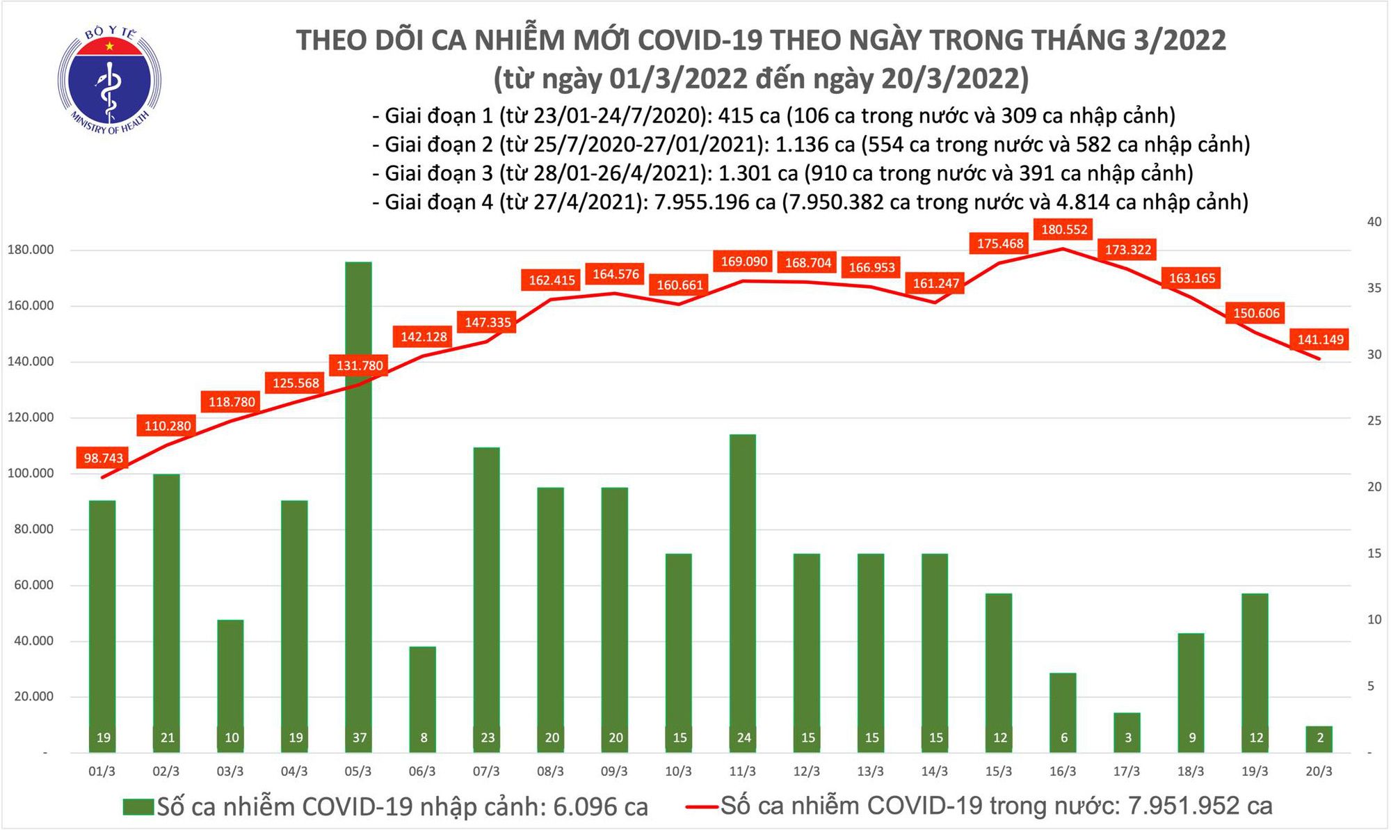 Số mắc COVID-19 tiếp tục giảm còn 141.151 ca