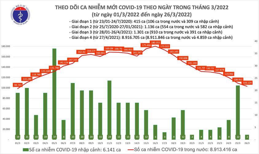 Số mắc COVID-19 tiếp tục giảm còn 103.126 ca