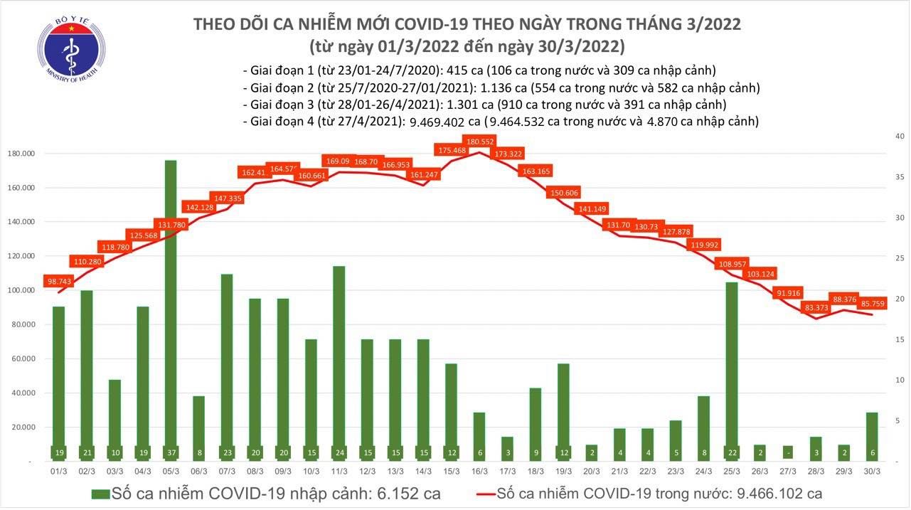 Thêm 85.765 ca mắc mới COVID-19