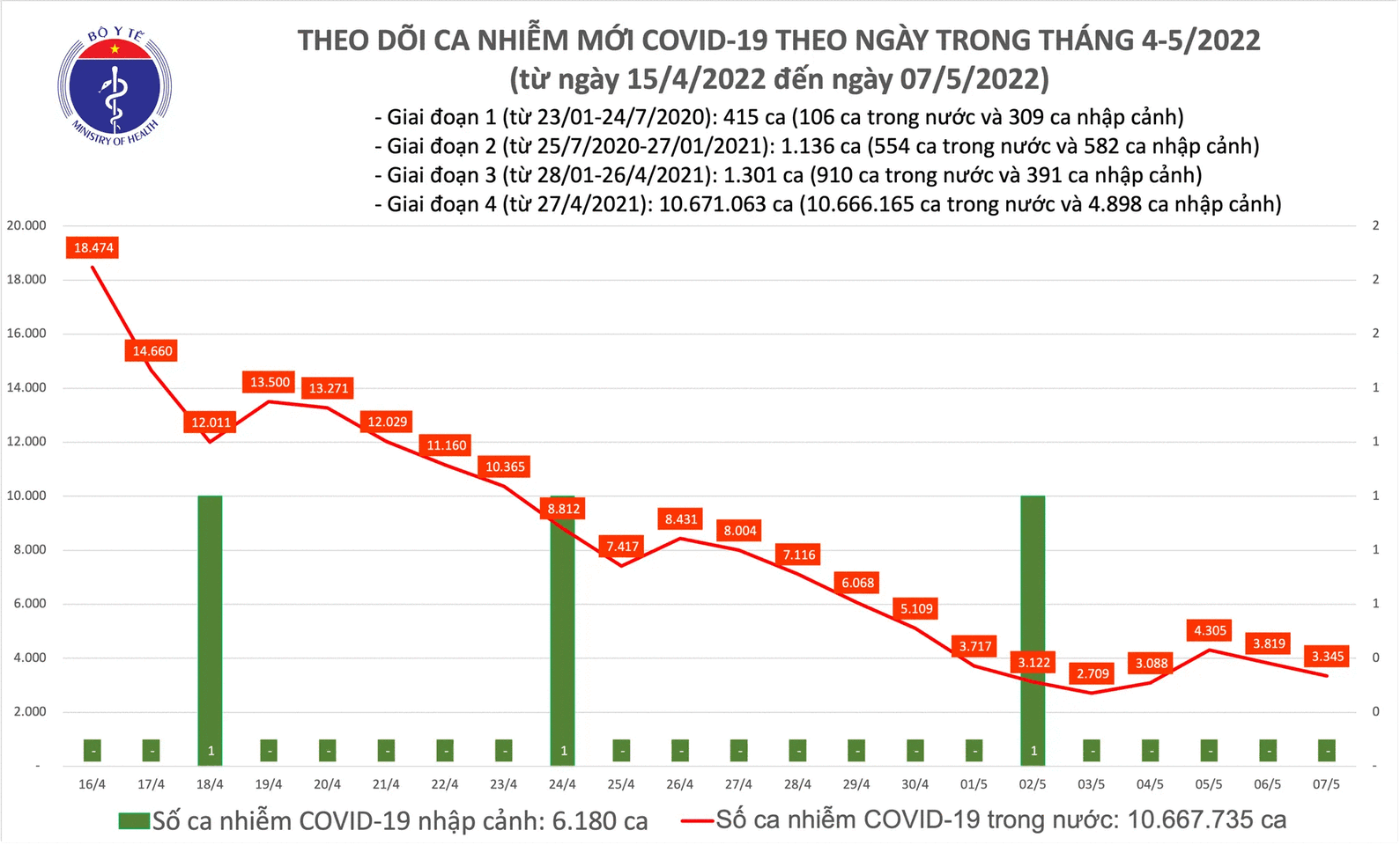 Số ca mắc mới COVID-19 giảm còn 3.345, không có F0 tử vong