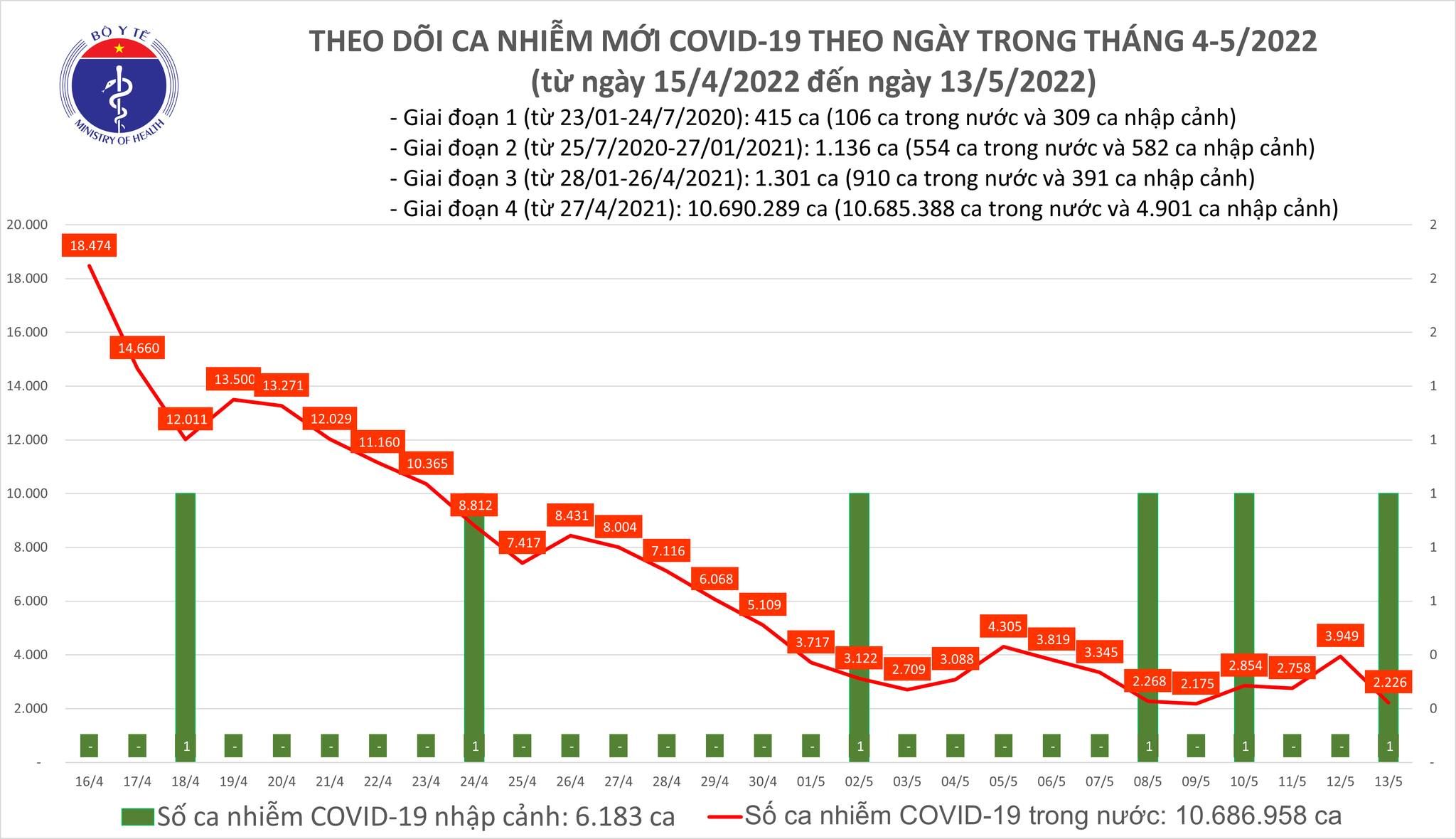 Số ca COVID-19 mới giảm còn 2.227, không có F0 tử vong