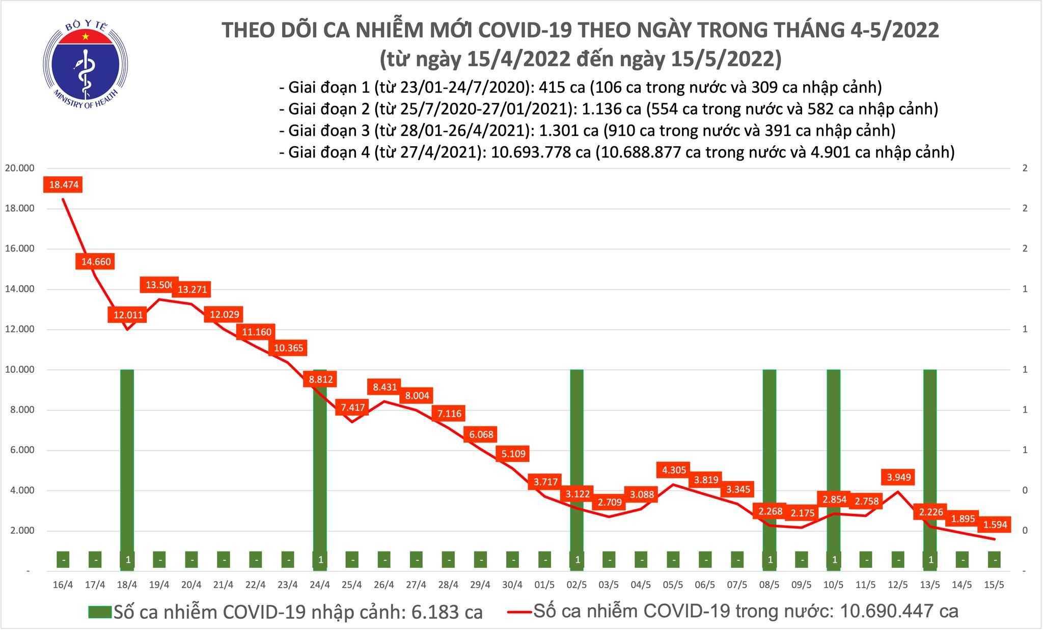 Số ca COVID-19 khỏi bệnh nhiều gấp 3 số mắc, không có F0 tử vong