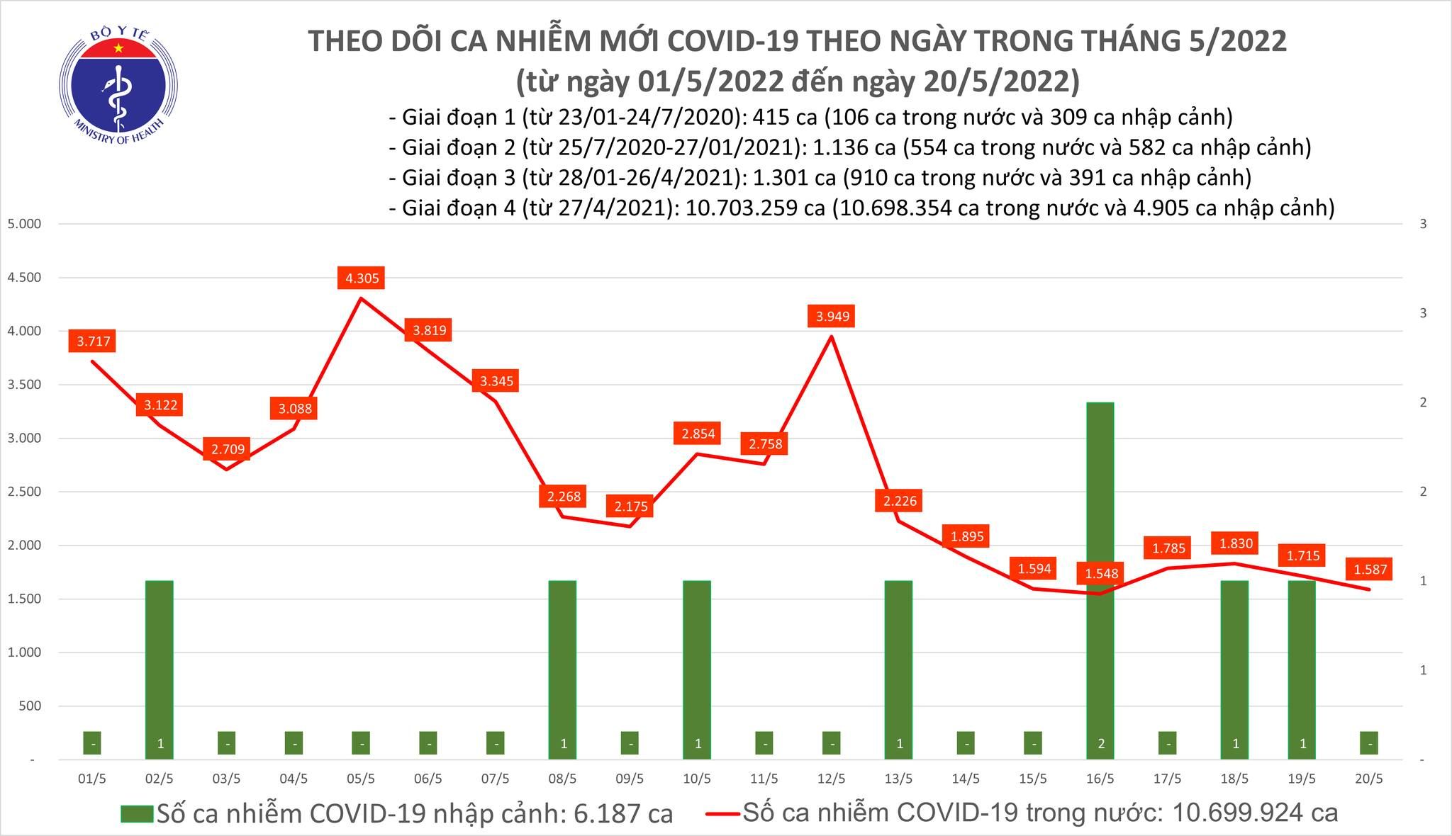 Thêm 1.587 ca COVID-19 mới tại 51 tỉnh, thành phố