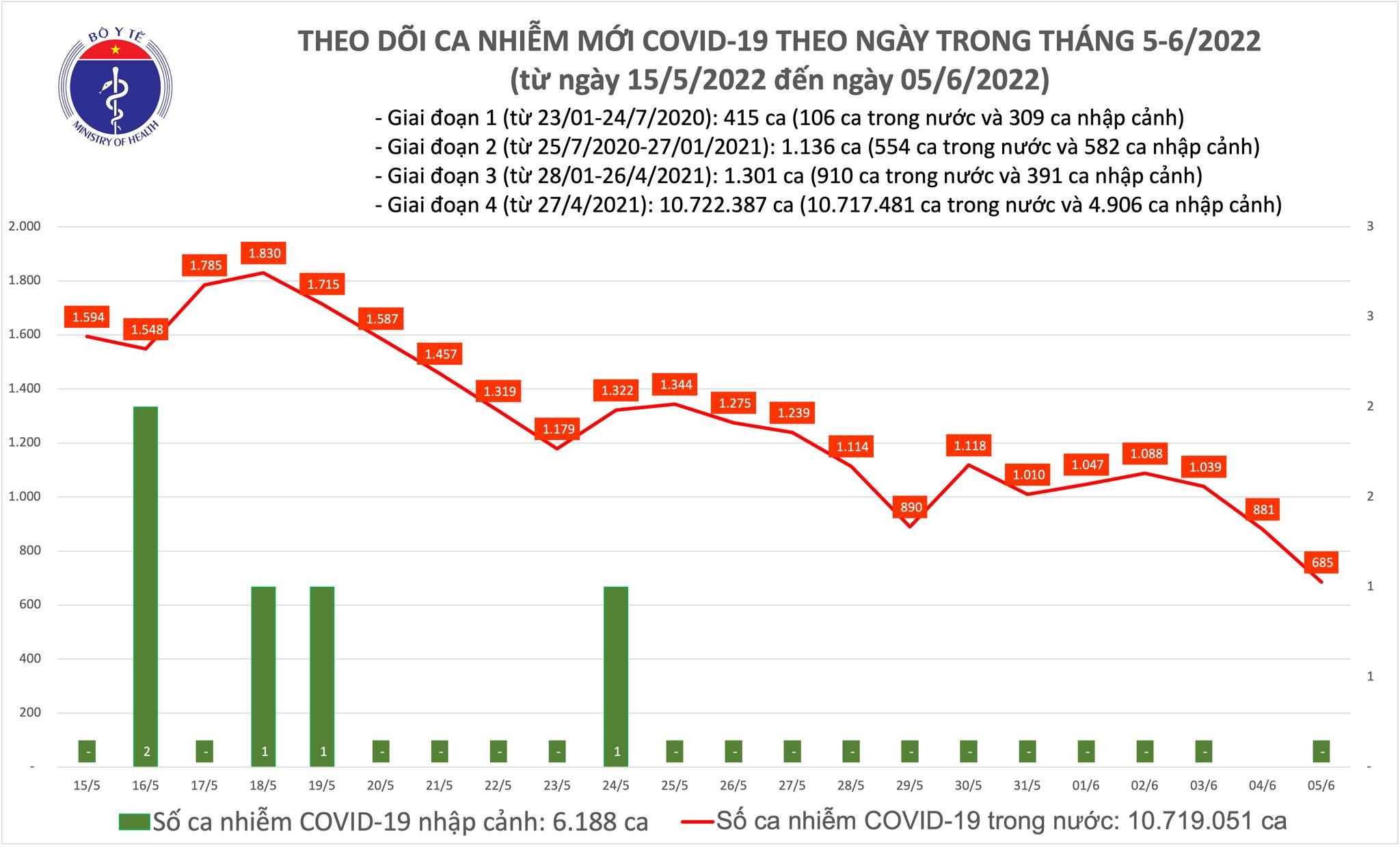 Thêm 685 ca COVID-19, 27 địa phương không có ca nhiễm mới