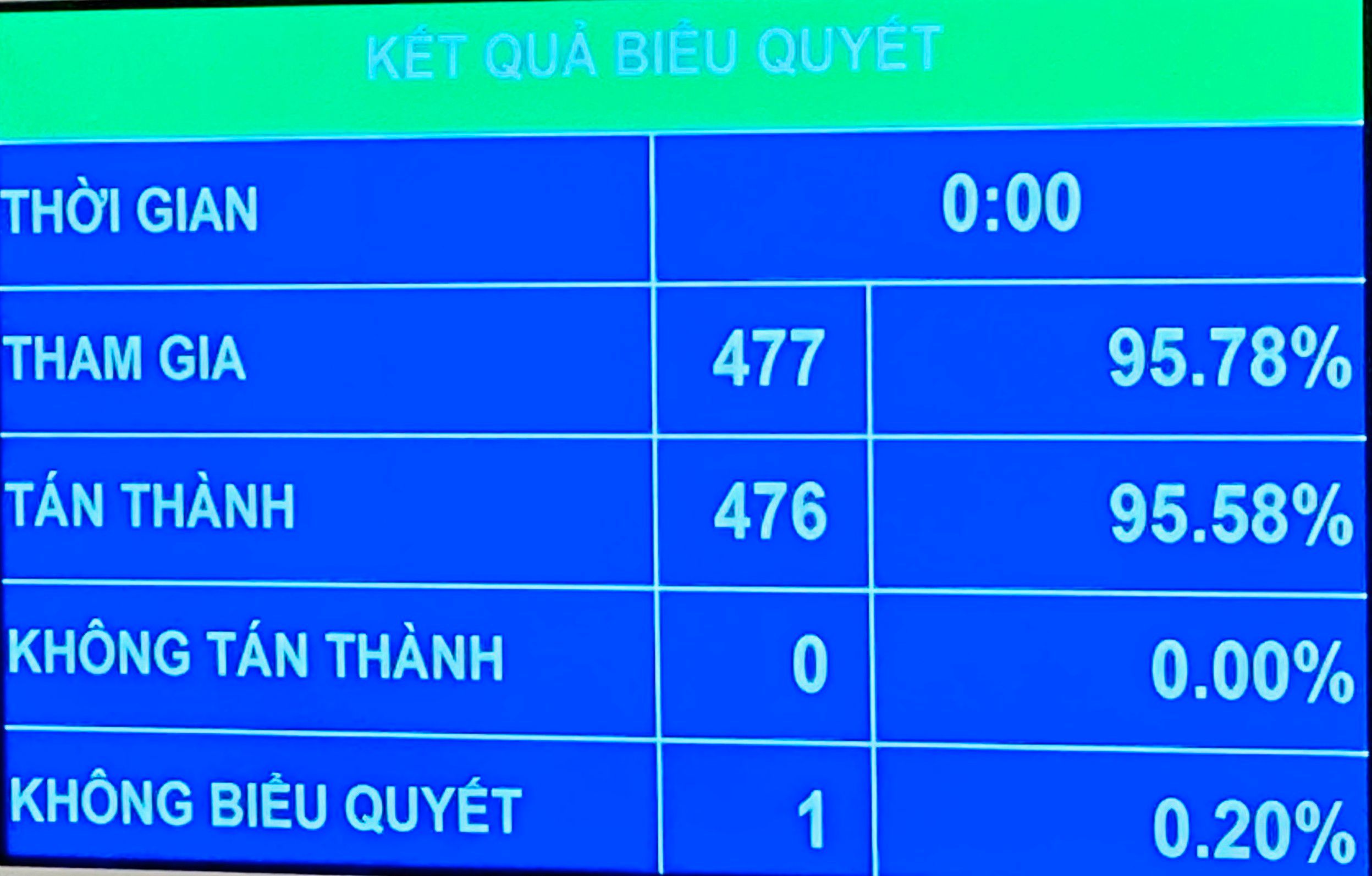 Quốc hội thông qua Luật sửa đổi, bổ sung một số điều của Luật Sở hữu trí tuệ