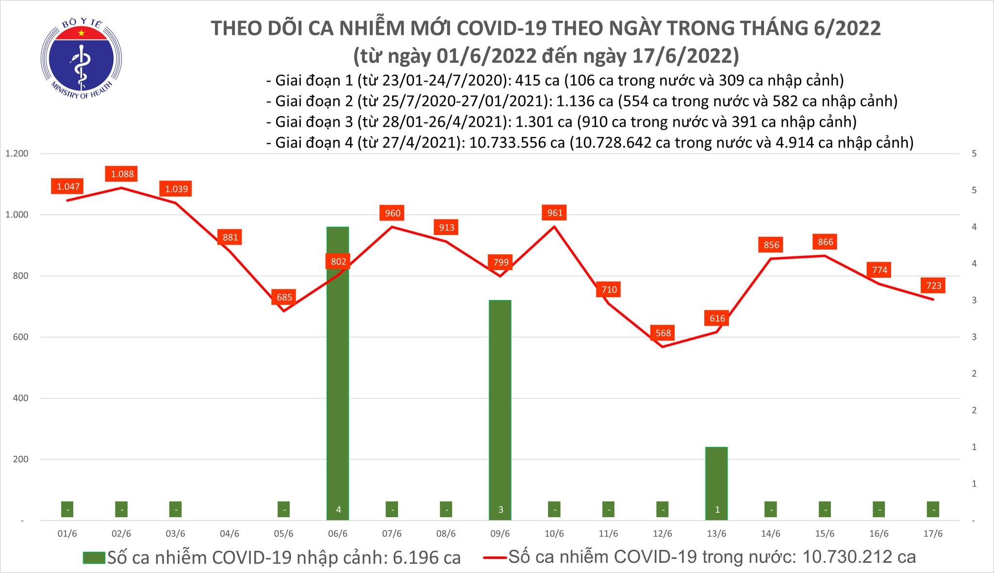 Thêm 723 ca COVID-19 mới tại 46 tỉnh, thành