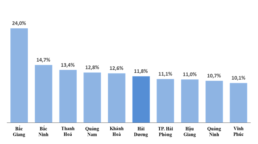 Tăng trưởng kinh tế Hải Dương đứng thứ 6 cả nước