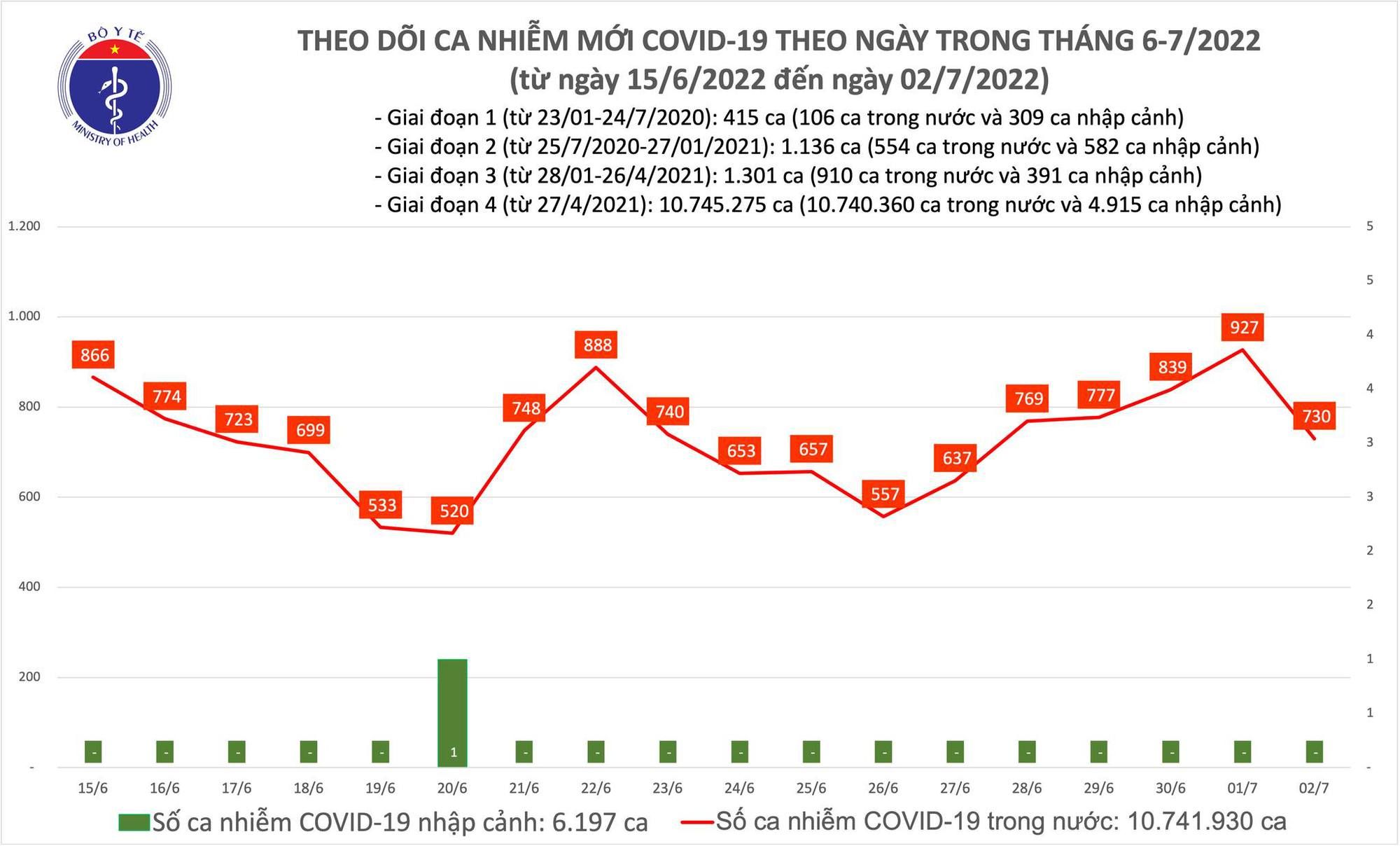 Số mắc COVID-19 giảm còn 730 ca