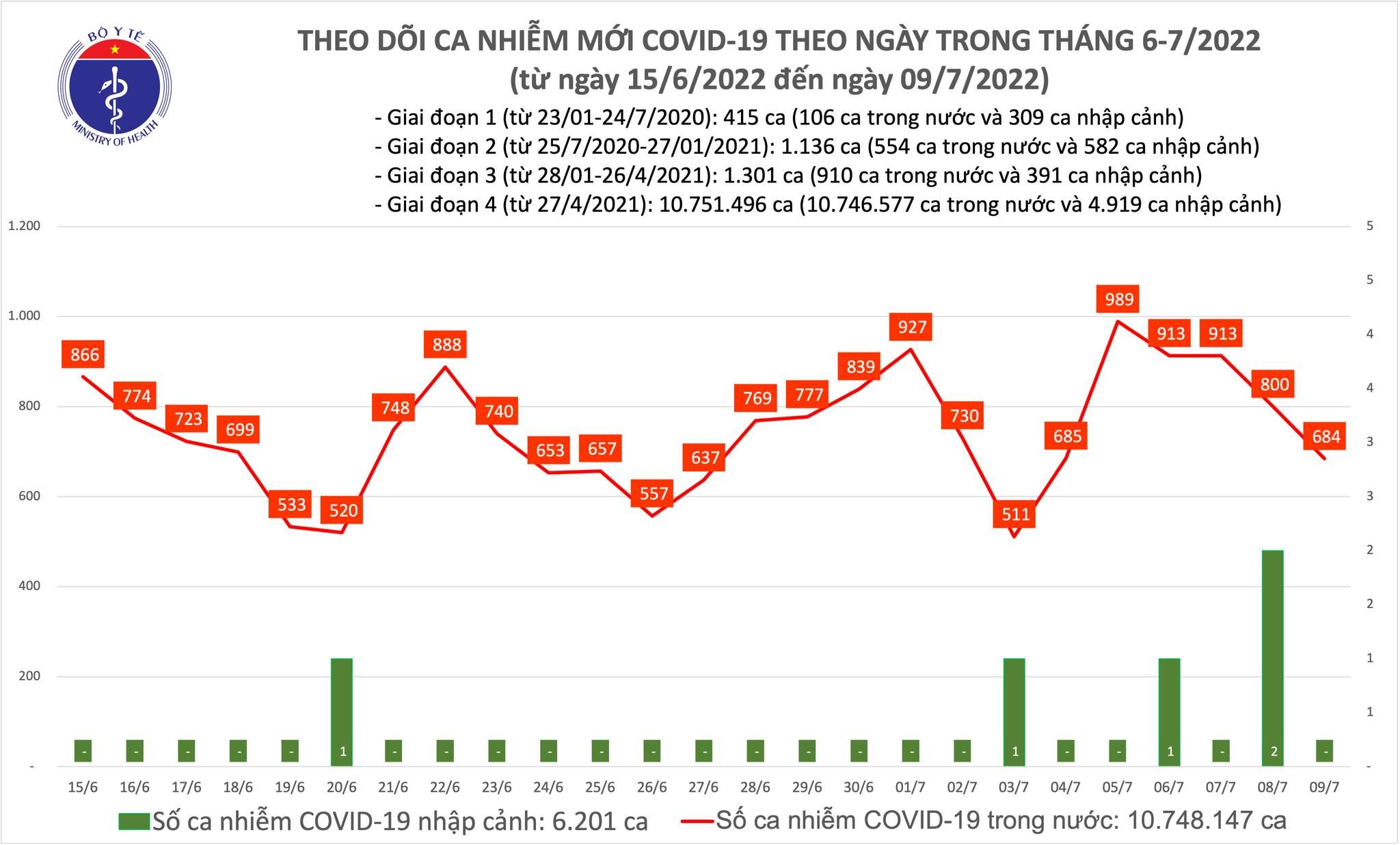 Thêm 684 ca COVID-19 mới, Quảng Ninh bổ sung 722 F0