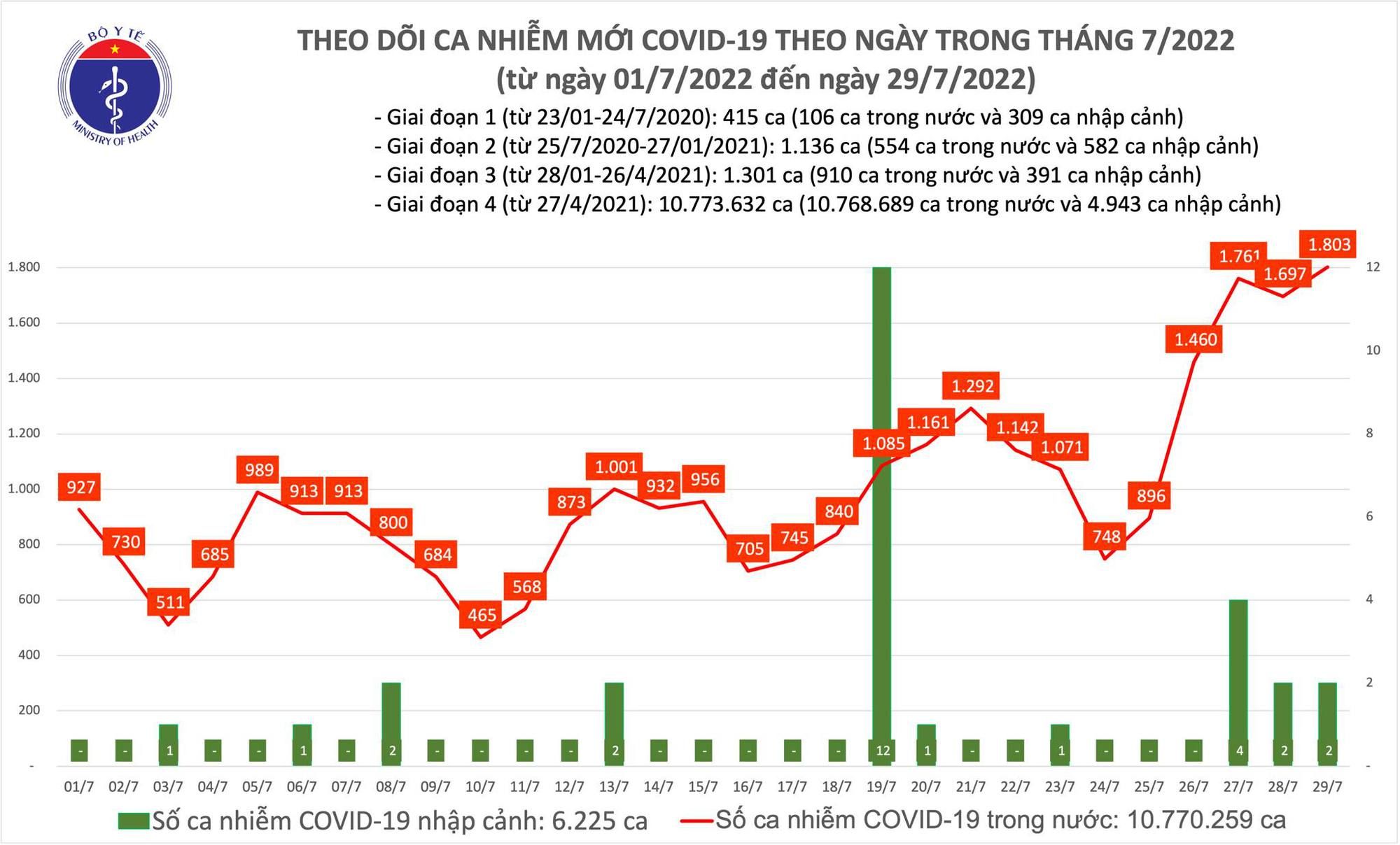 Ngày 29/7, có 1.803 ca COVID-19, cao nhất trong 75 ngày qua