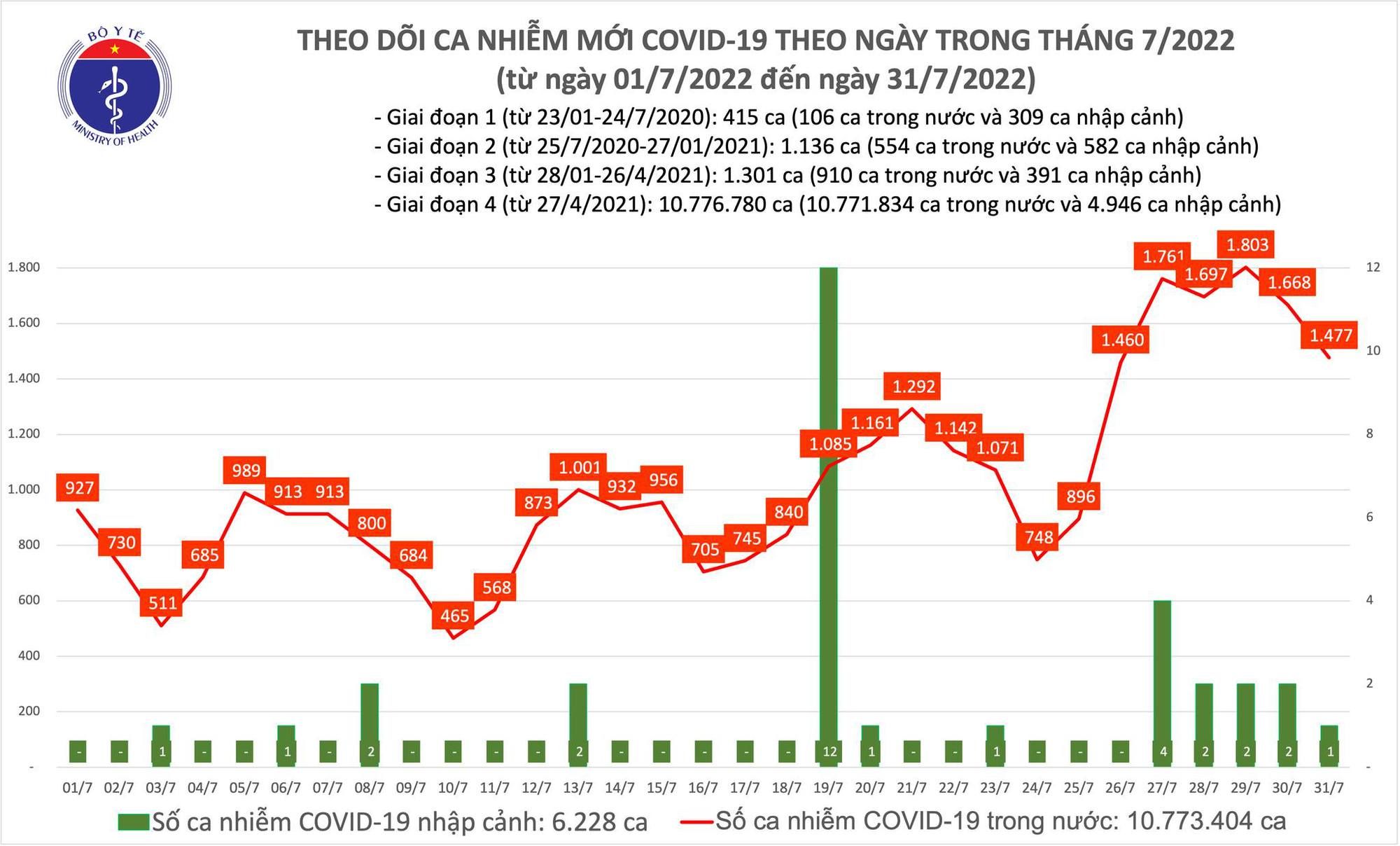 Thêm 1.477 ca COVID-19 mới, số F0 nặng tăng lên