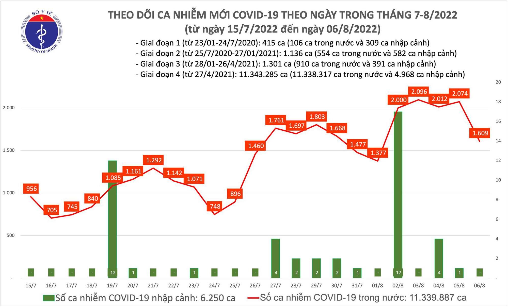 Thêm 1.609 ca mắc COVID-19