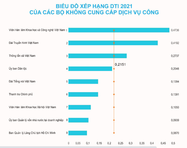 Viện Hàn lâm KH và CN dẫn đầu về chuyển đổi số năm 2021