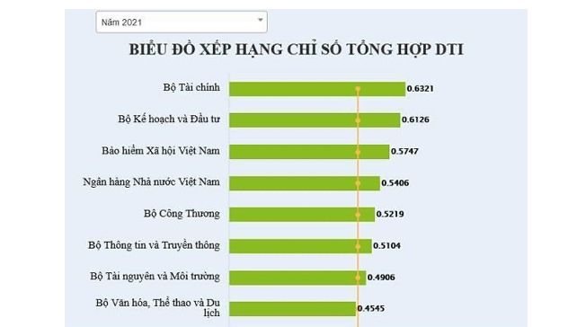 Xếp hạng Chuyển đổi số năm 2021: BHXH Việt Nam xếp thứ 3 trong các Bộ, ngành có cung cấp dịch vụ công