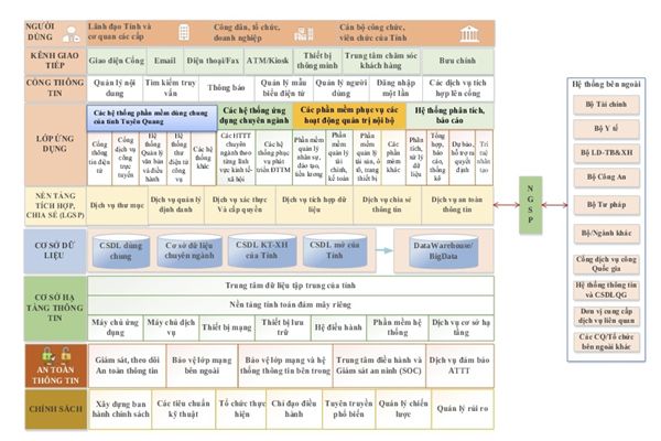 Phê duyệt Kiến trúc chính quyền điện tử tỉnh Tuyên Quang, phiên bản 2.0