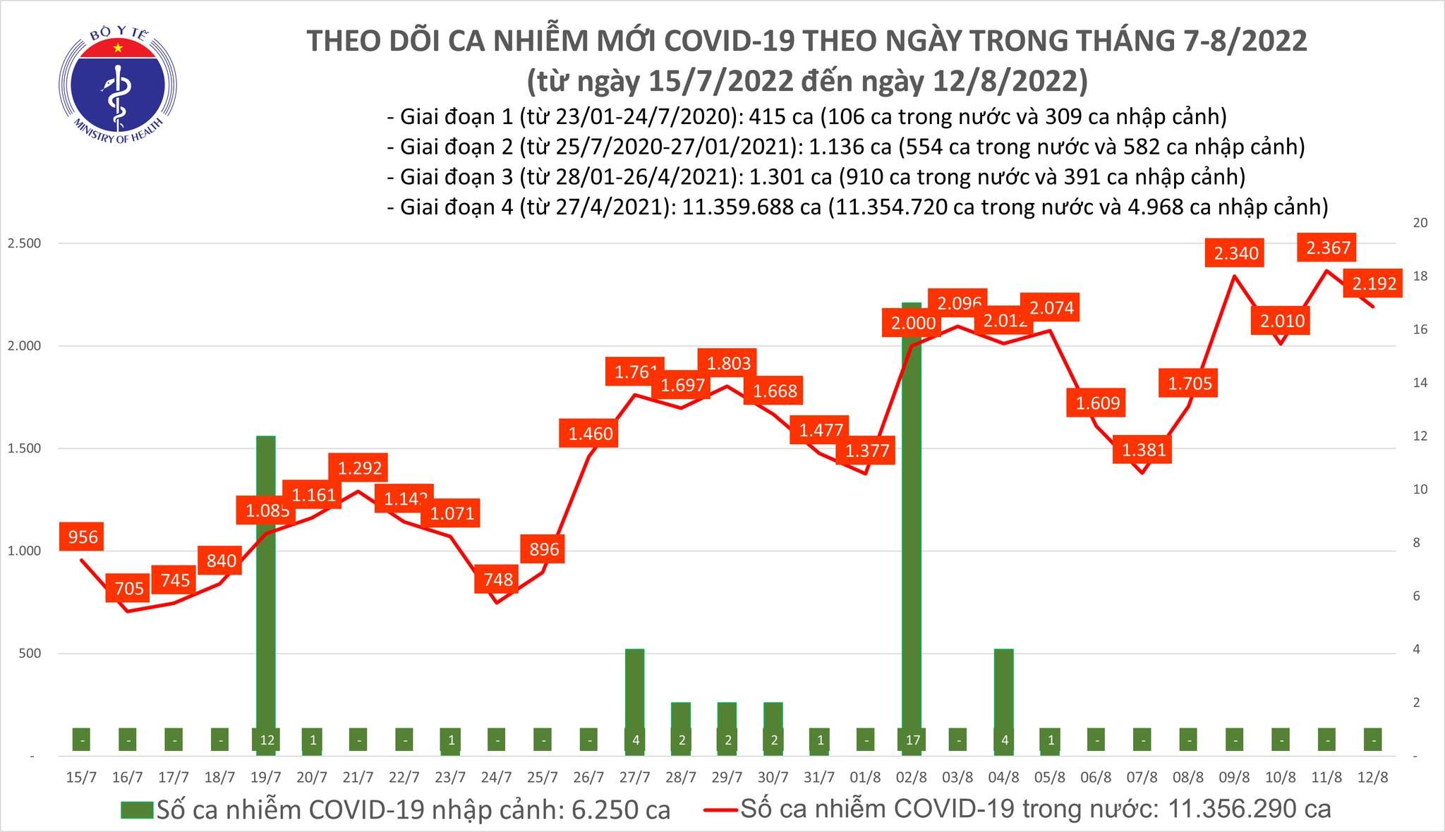 4 ngày liên tiếp, số ca COVID-19 mới vượt mốc 2.000