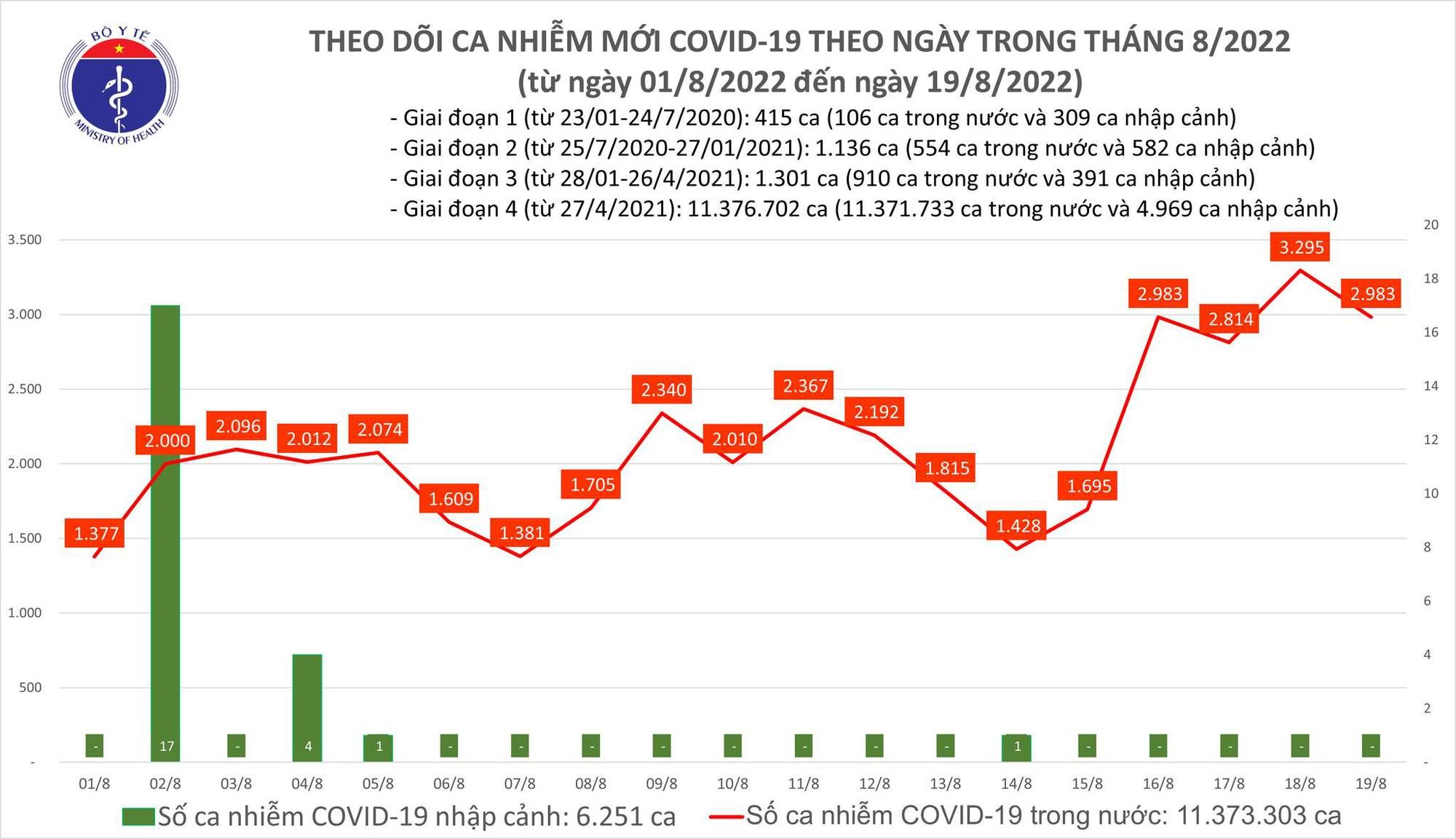 Ghi nhận gần 3.000 ca COVID-19 mới