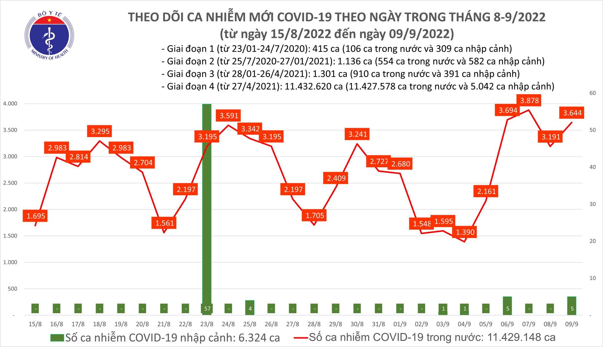 Ngày 9/9, hơn 17.500 ca mắc COVID-19 khỏi bệnh