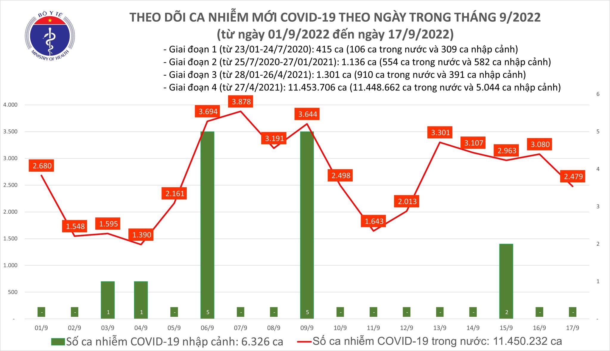 Số ca COVID-19 khỏi bệnh tăng kỷ lục với gần 70.000 người