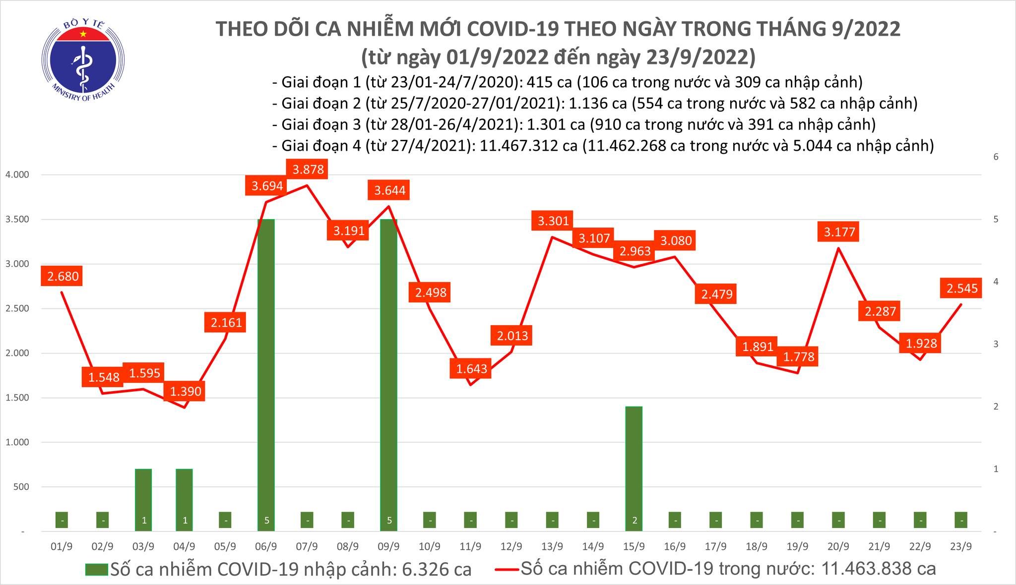 Thêm 2.545 ca mắc COVID-19 mới