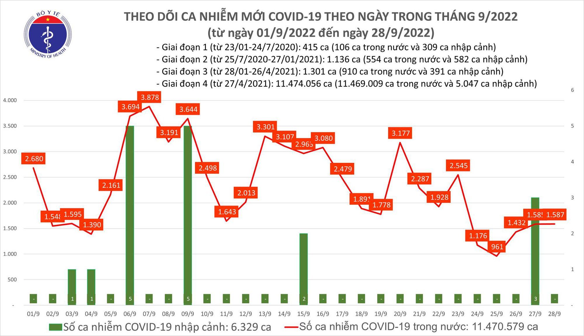 Thêm 1.587 ca COVID-19, 1.000 bệnh nhân khỏi bệnh