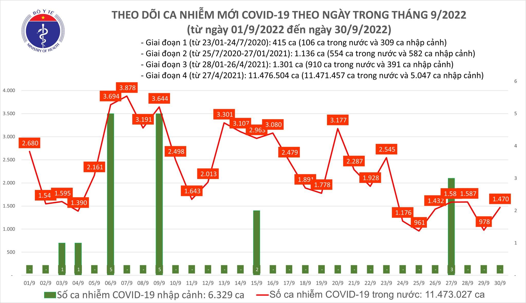 Số mắc COVID-19 tăng lên 1.470 ca