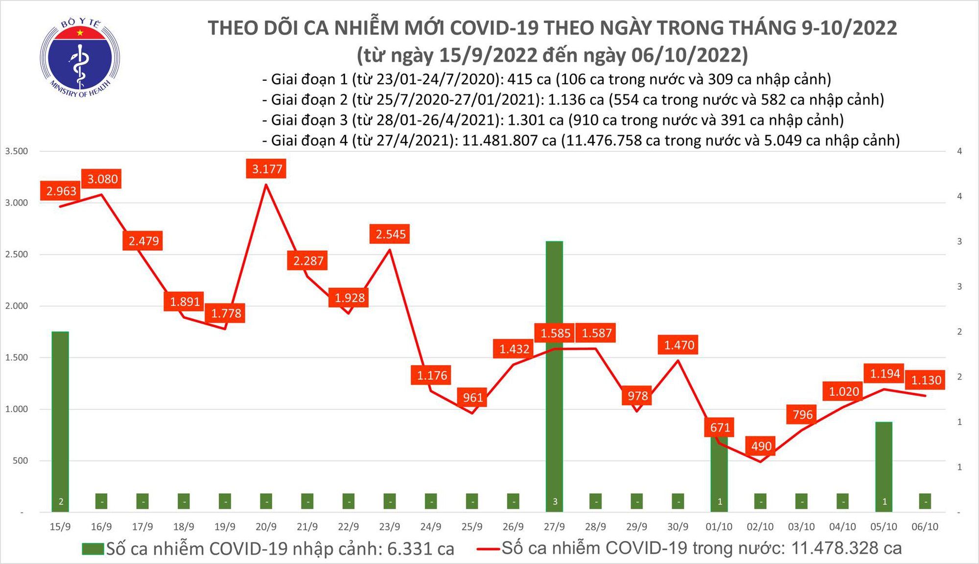 Thêm 1.130 ca mắc COVID-19, 51 bệnh nhân khỏi bệnh