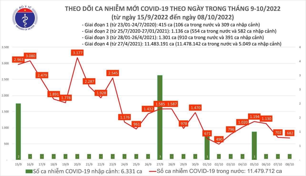 Thêm 682 ca COVID-19 mới, 1 bệnh nhân tử vong