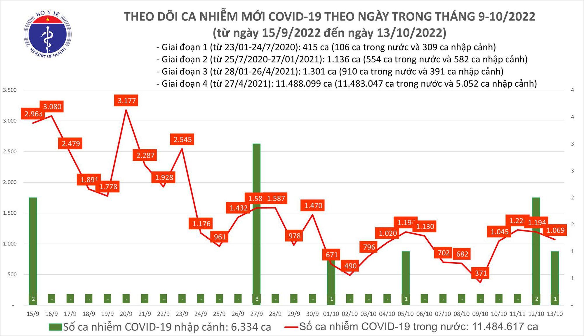 Thêm 1.069 ca COVID-19, hiện có 43 bệnh nhân nặng