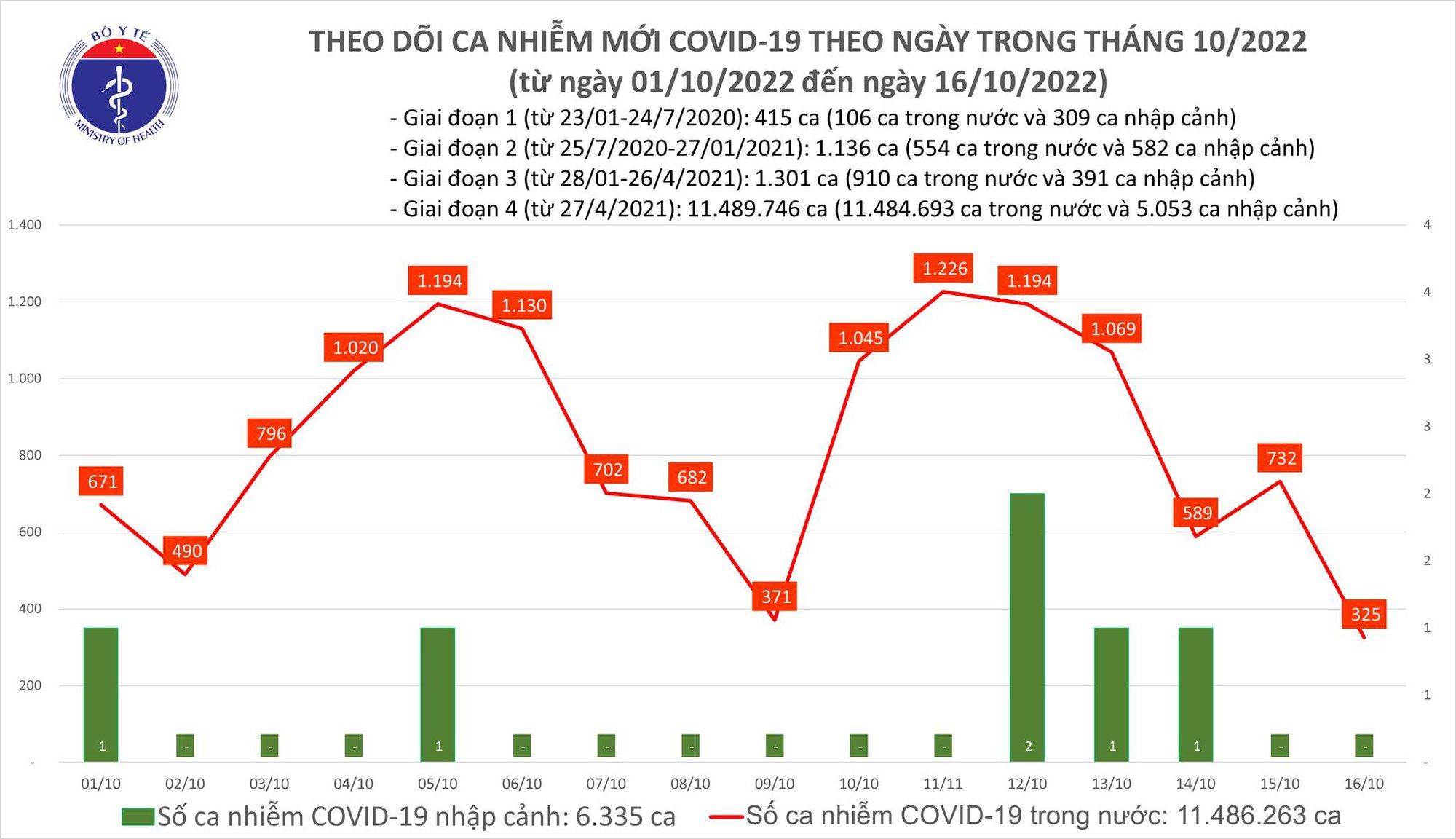 Số ca mắc COVID-19 giảm còn 325 ca​