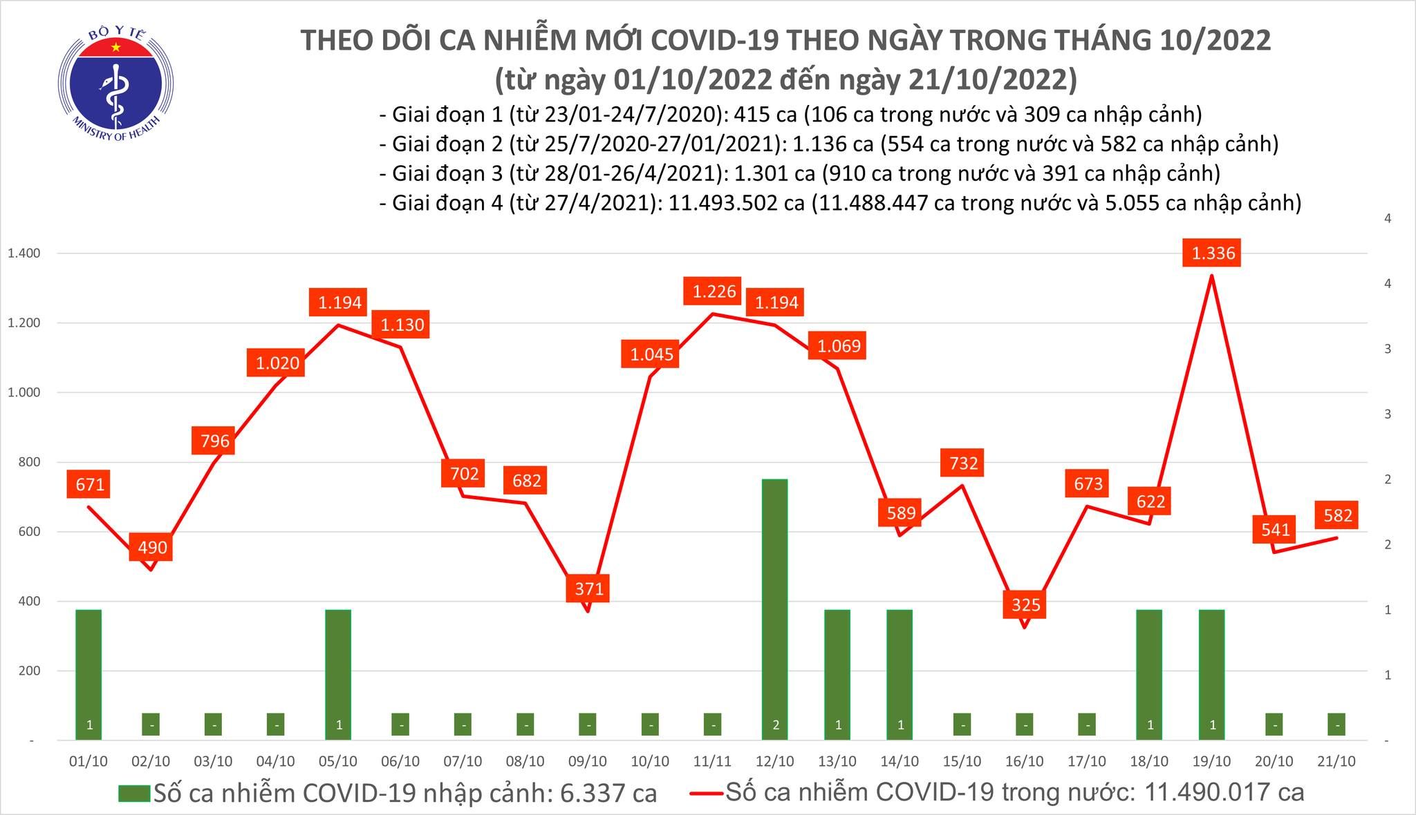 Thêm 582 ca mắc mới COVID-19