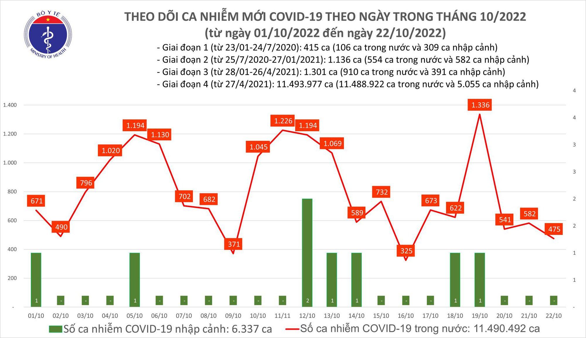 Số ca mắc COVID-19 giảm xuống còn 475 ca