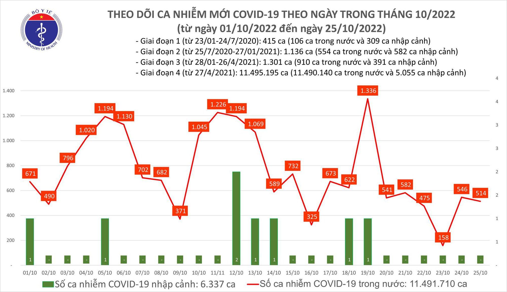 Thêm 514 ca mắc COVID-19, 446 bệnh nhân khỏi bệnh