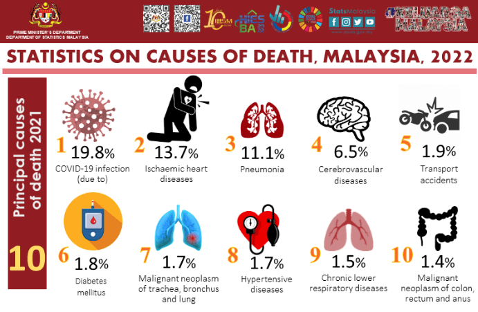 Malaysia: COVID-19 là nguyên nhân lớn nhất dẫn đến số ca tử vong năm 2021