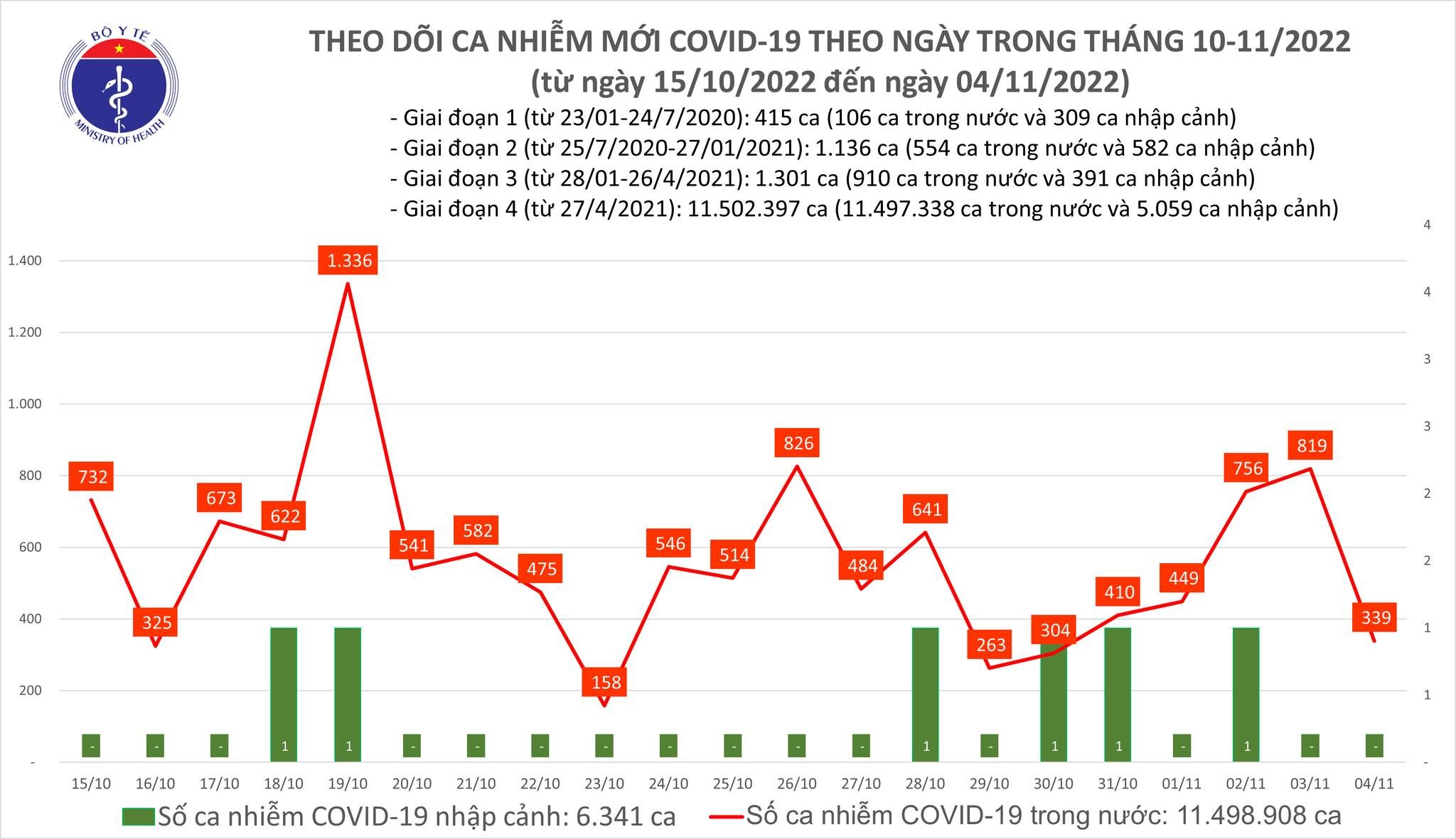 Số mắc mới COVID-19 giảm còn 339 ca